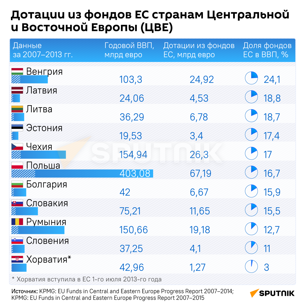 Дотации из фондов ЕС странам Центральной и Восточной Европы инфографика - Sputnik Узбекистан