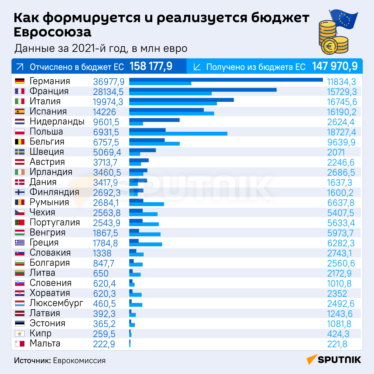 Как формируется и реализуется бюджет Евросоюза инфографика - Sputnik Узбекистан
