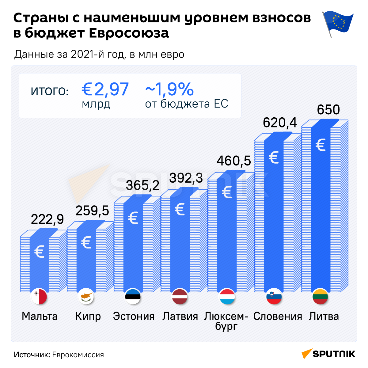 Страны с наименьшим уровнем взносов в бюджет Евросоюза инфографика - Sputnik Узбекистан