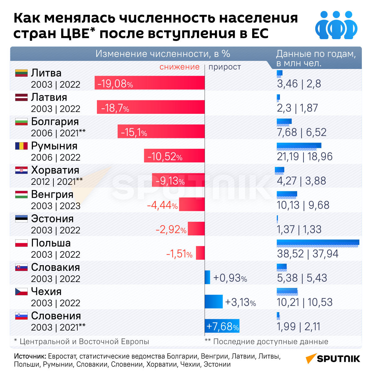 Как менялась численность населения стран Центральной и Восточной Европы после вступления в ЕС инфографика - Sputnik Узбекистан