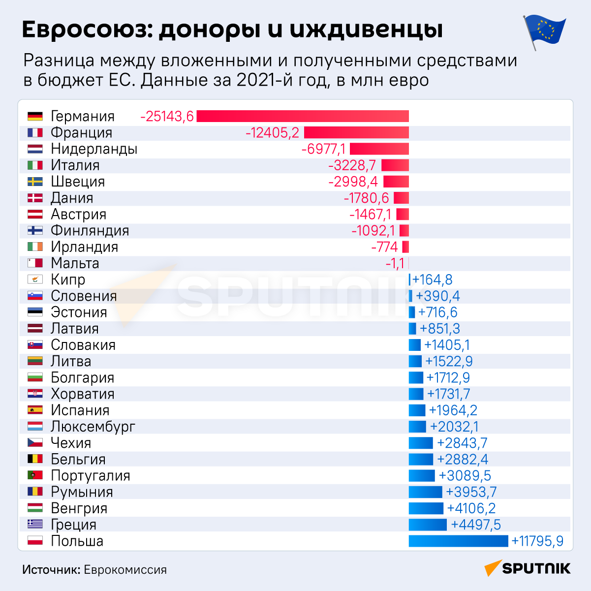 Евросоюз: доноры и иждевенцы инфографика - Sputnik Узбекистан