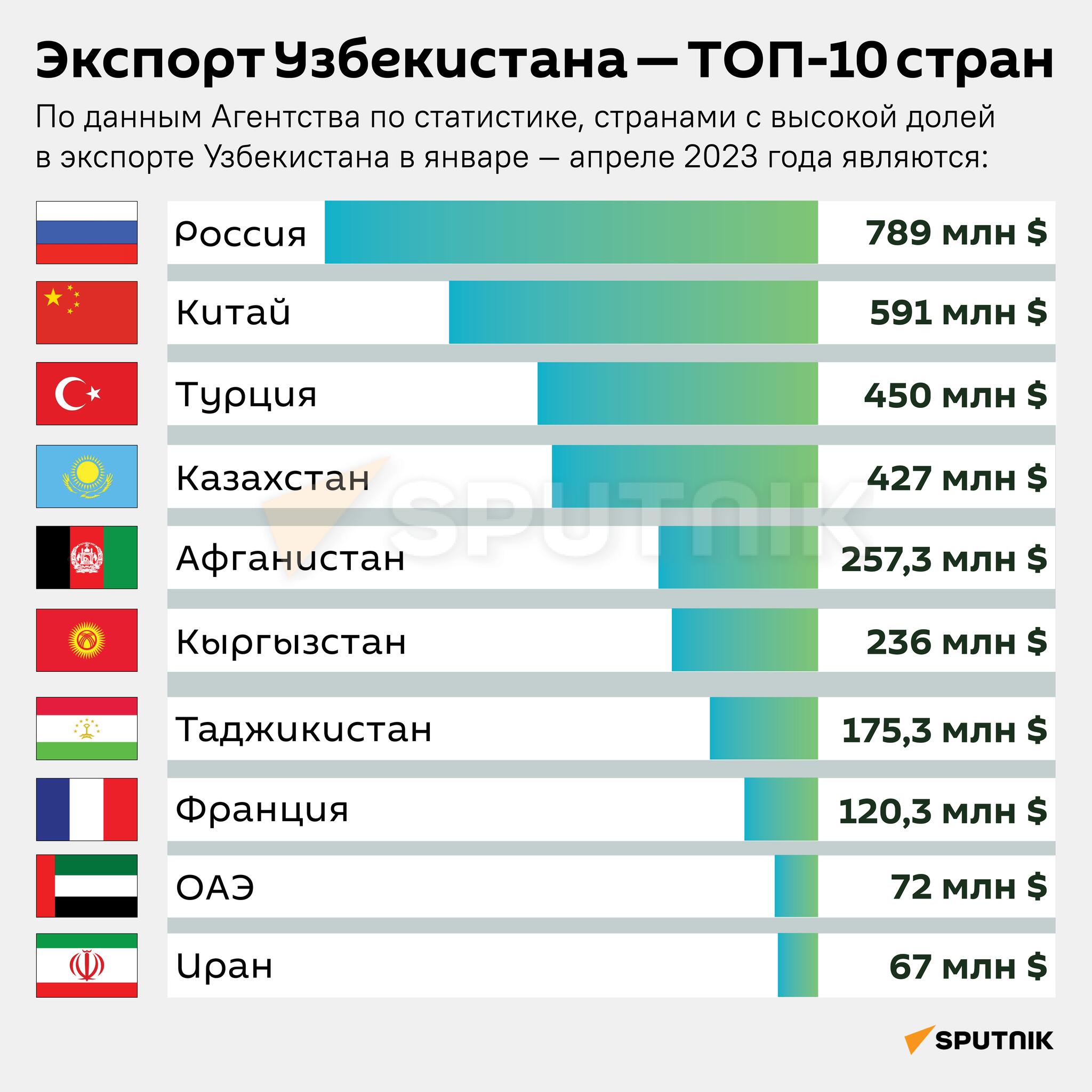 Экспорт Узбекистана - ТОП-10 стран за январь-апрель 2023 года инфографика. - Sputnik Узбекистан