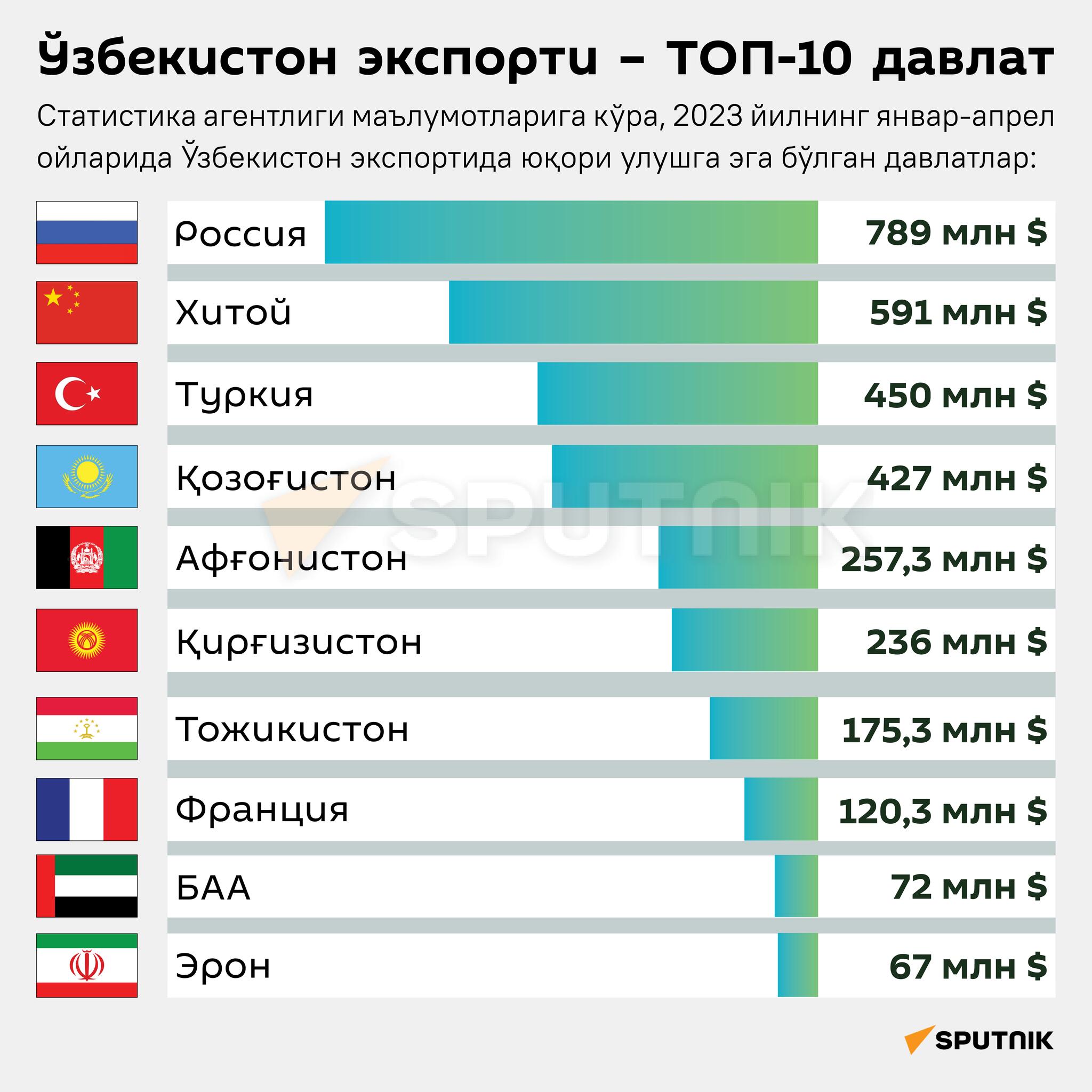 Eksport Uzbekistana - TOP-10 stran za yanvar-aprel 2023 goda infografika uzb - Sputnik O‘zbekiston