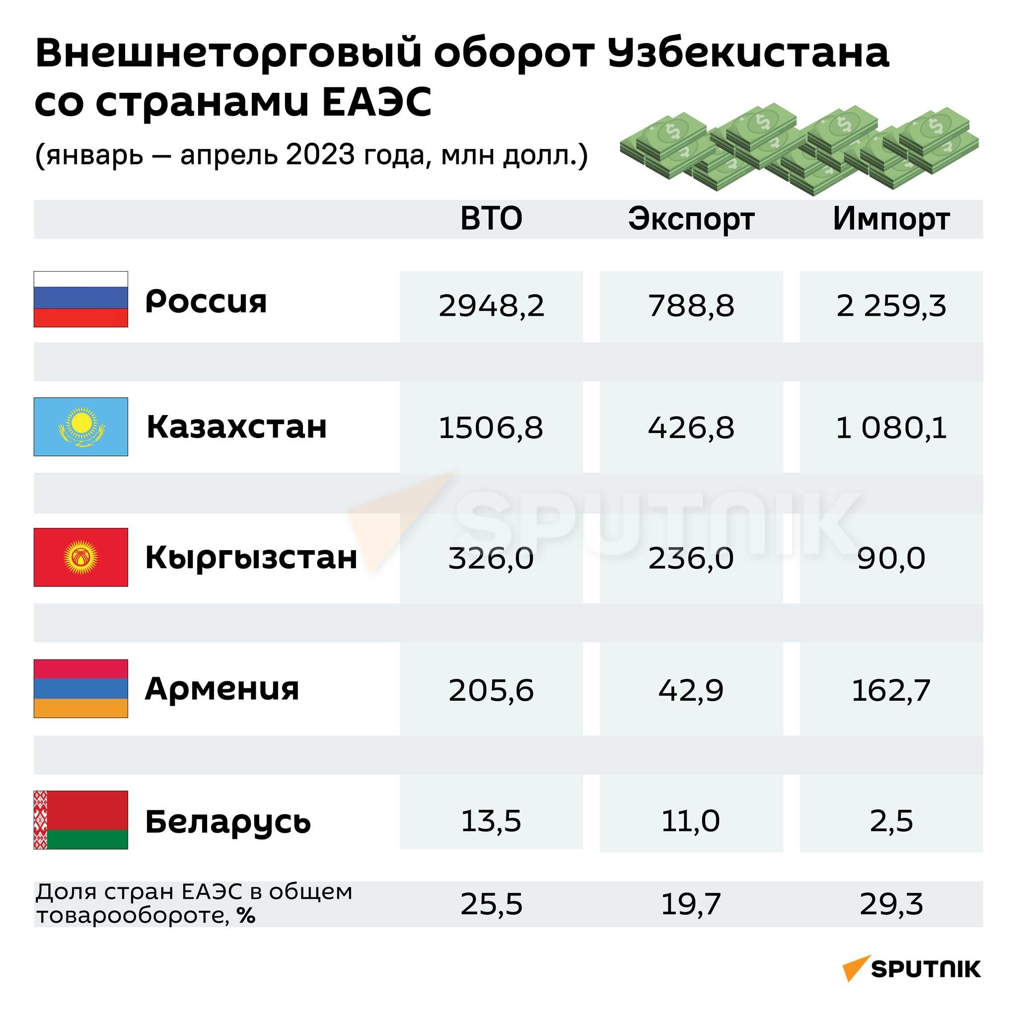 Торговля Узбекистана со странами ЕАЭС - Sputnik Узбекистан