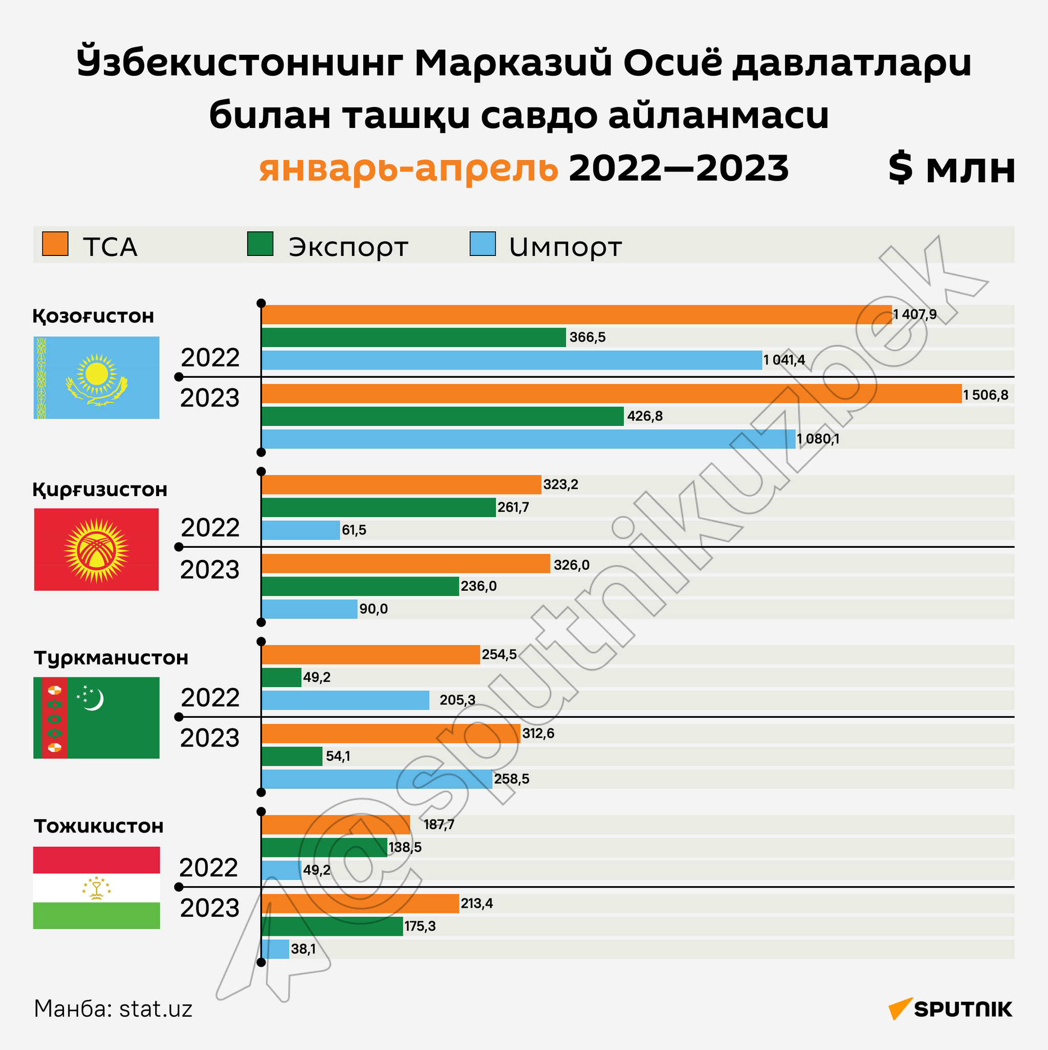 Vneshnetorgoviy oborot Uzbekistana infografika uzb - Sputnik O‘zbekiston