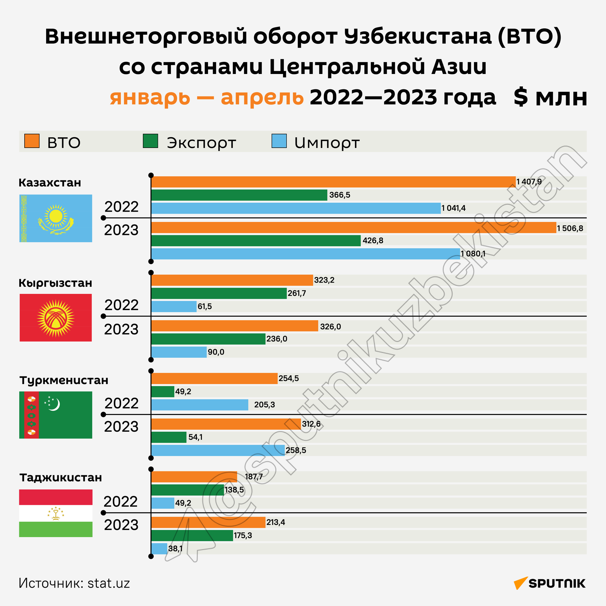 Внешнеторговый оборот Узбекистана (ВТО) со странами Центральной Азии за январь-апрель 2022-2023 года инфографика - Sputnik Узбекистан