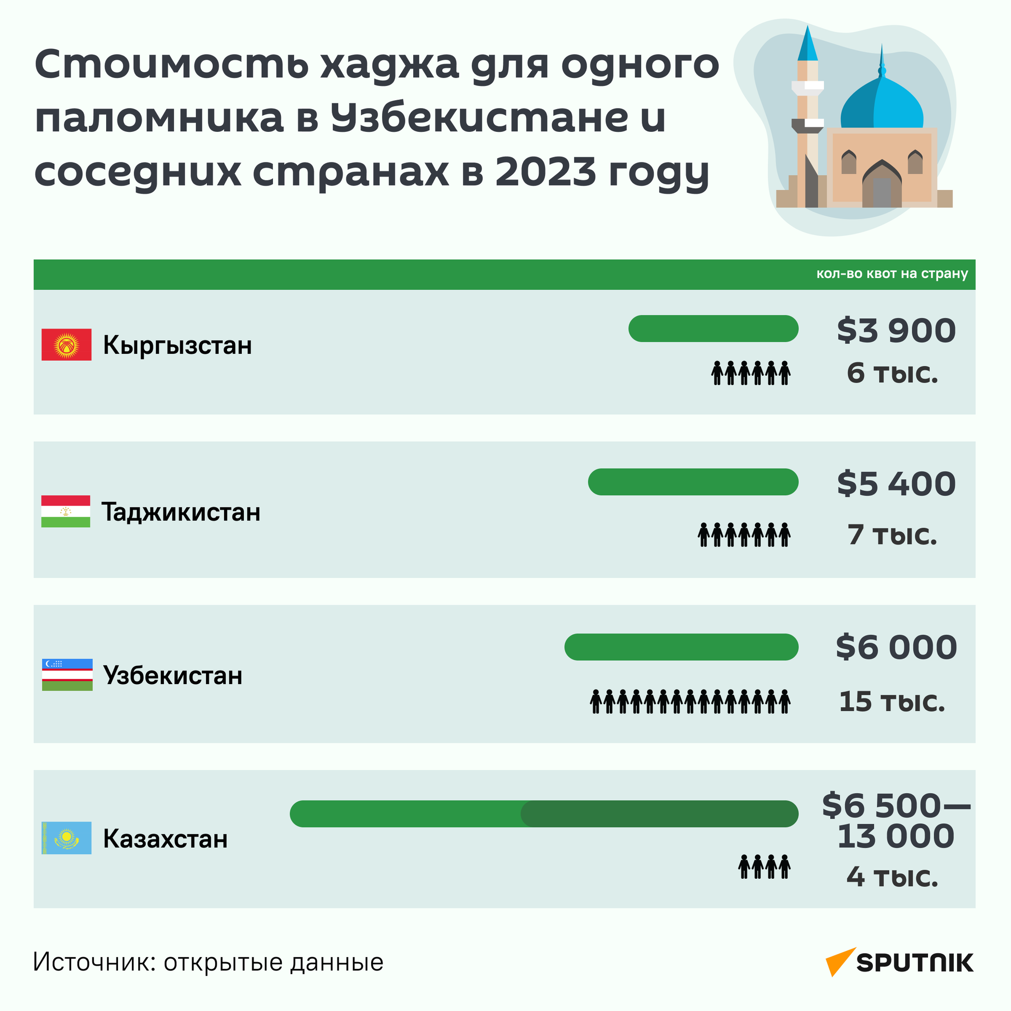 Стоимость хаджа в 2023 году инфографика - Sputnik Узбекистан