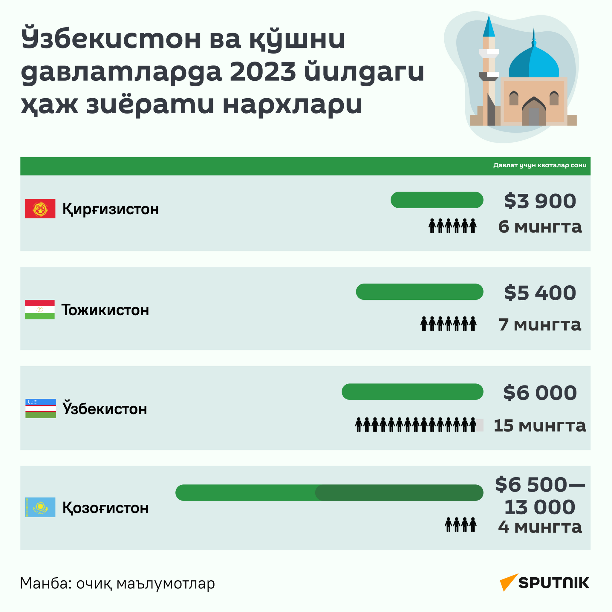Stoimost xadja v 2023 godu infografika uzb - Sputnik O‘zbekiston