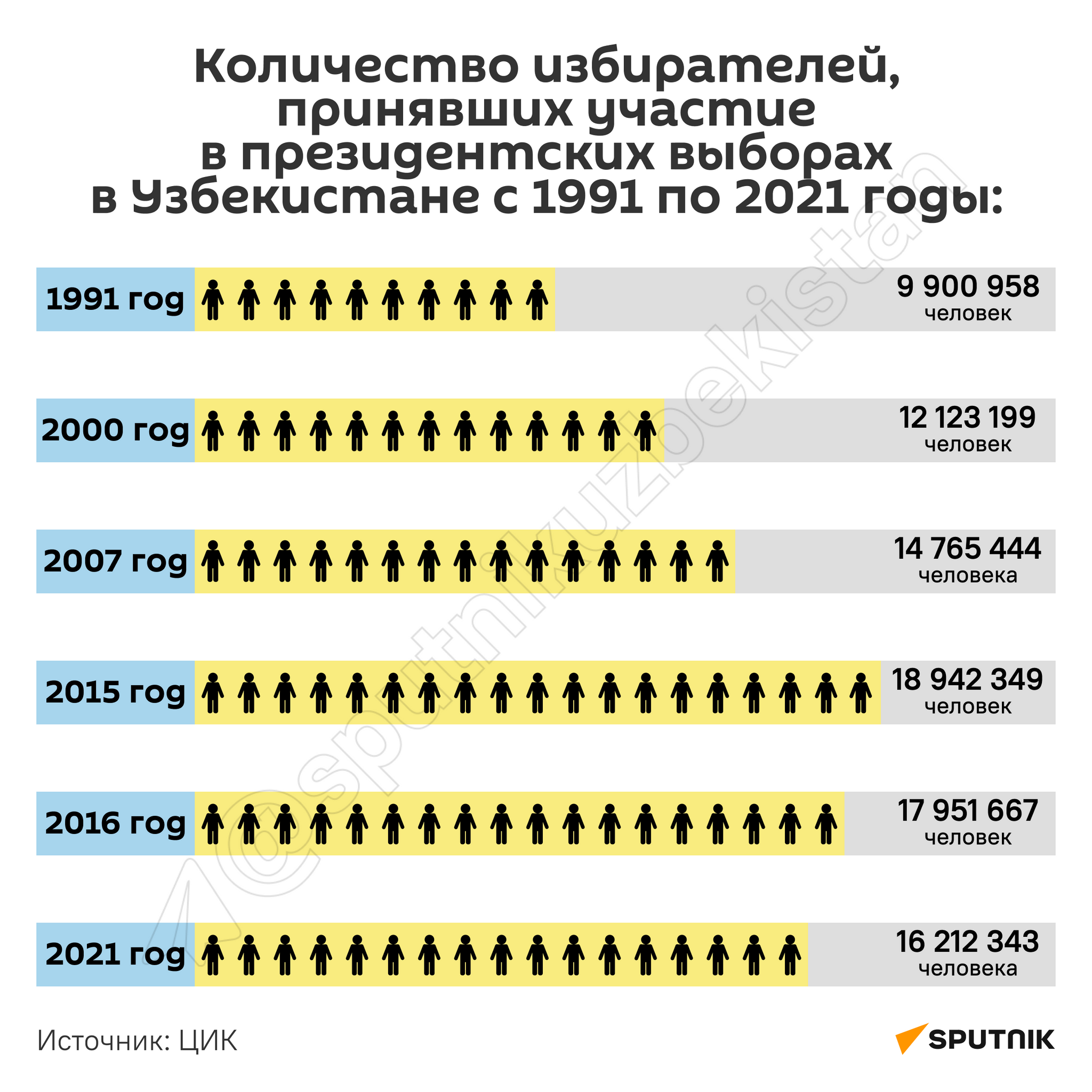 Количество избирателей, принявших участие в президентских выборах в Узбекистане с 1991 по 2021 годы: - Sputnik Узбекистан