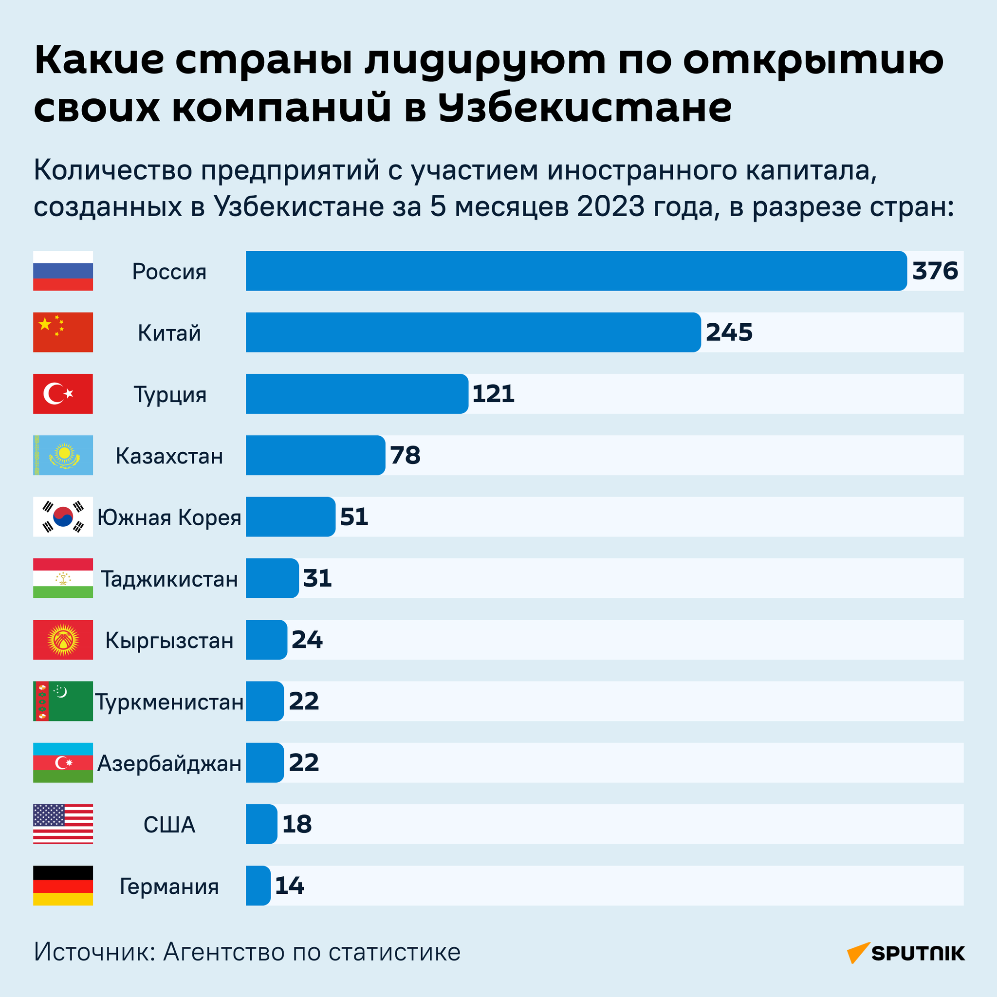 Какие страны лидируют по открытию своих компаний в Узбекистане инфографика - Sputnik Узбекистан
