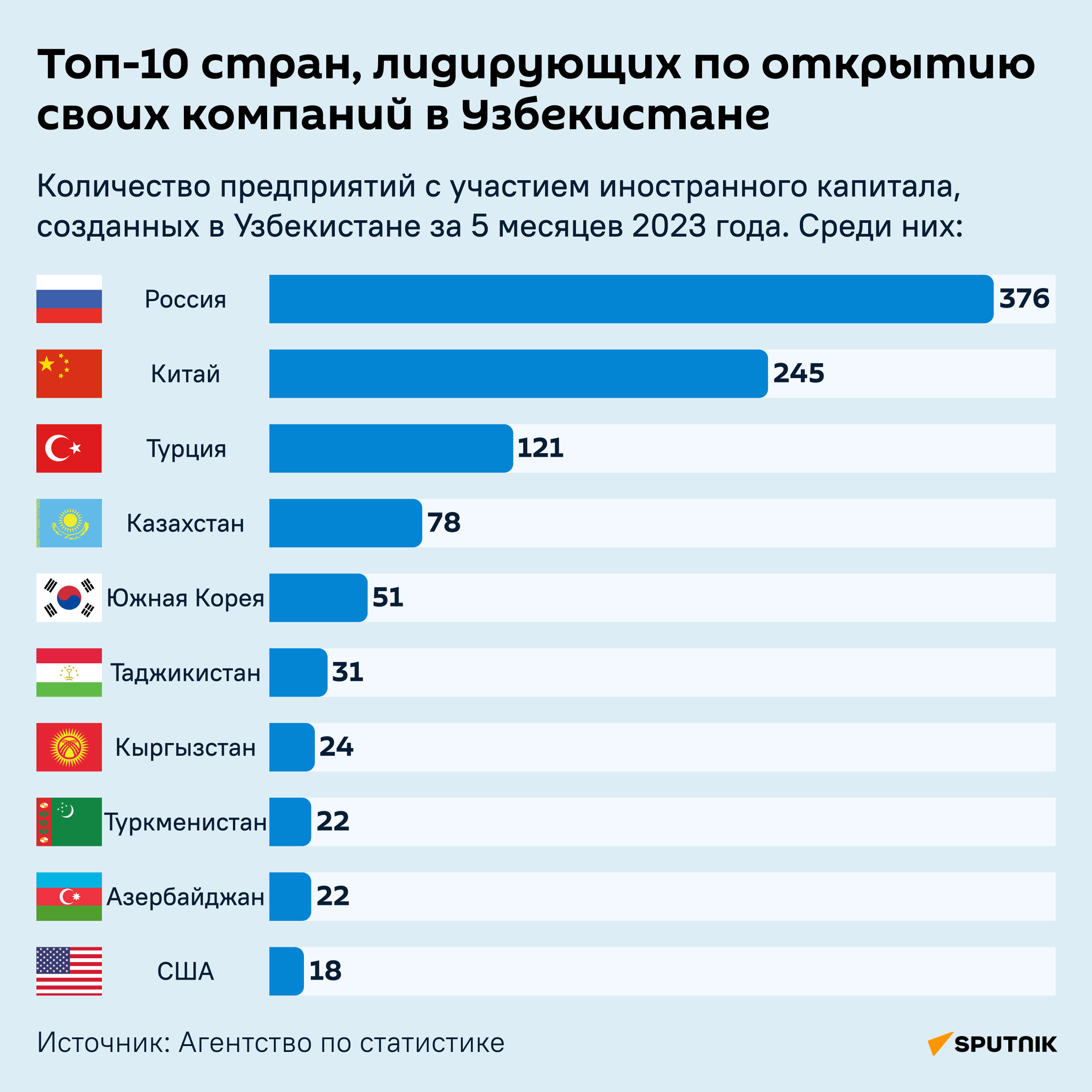 Топ-10 стран, лидирующих по открытию своих компаний в Узбекистане инфографика - Sputnik Узбекистан