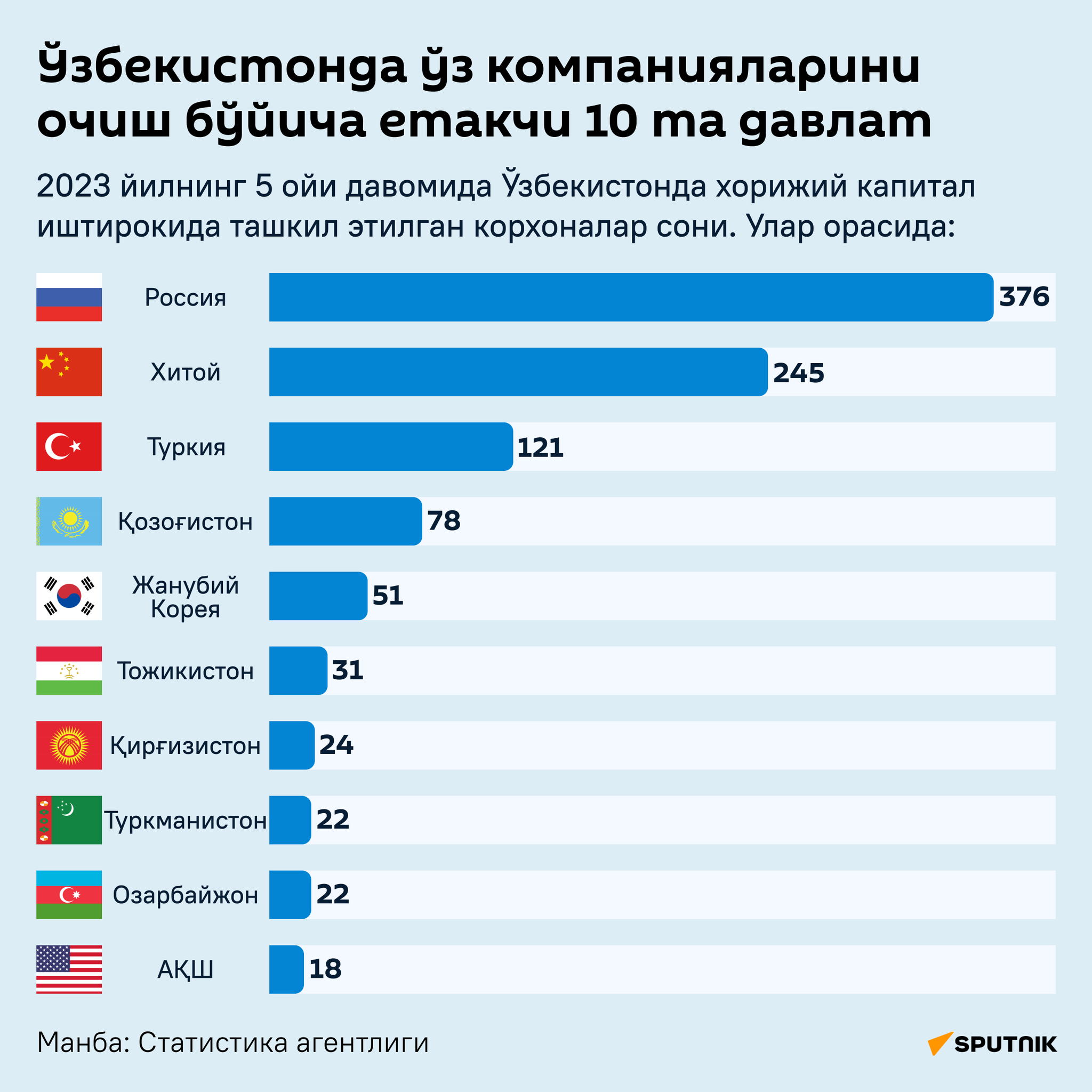 Топ-10 стран, лидирующих по открытию своих компаний в Узбекистане инфографика узб - Sputnik Ўзбекистон