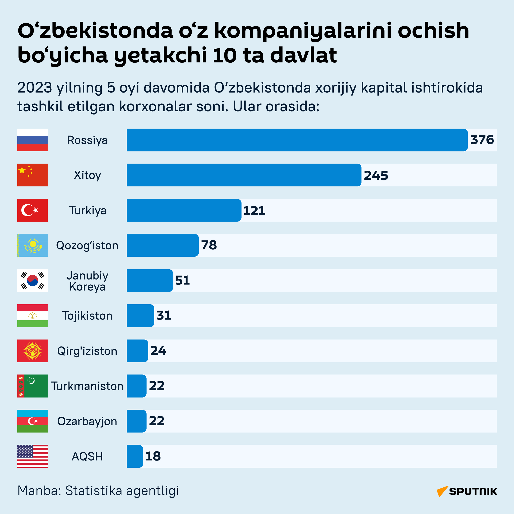 Top-10 stran, lidiruyushix po otkritiyu svoix kompaniy v Uzbekistane infografika latin - Sputnik O‘zbekiston