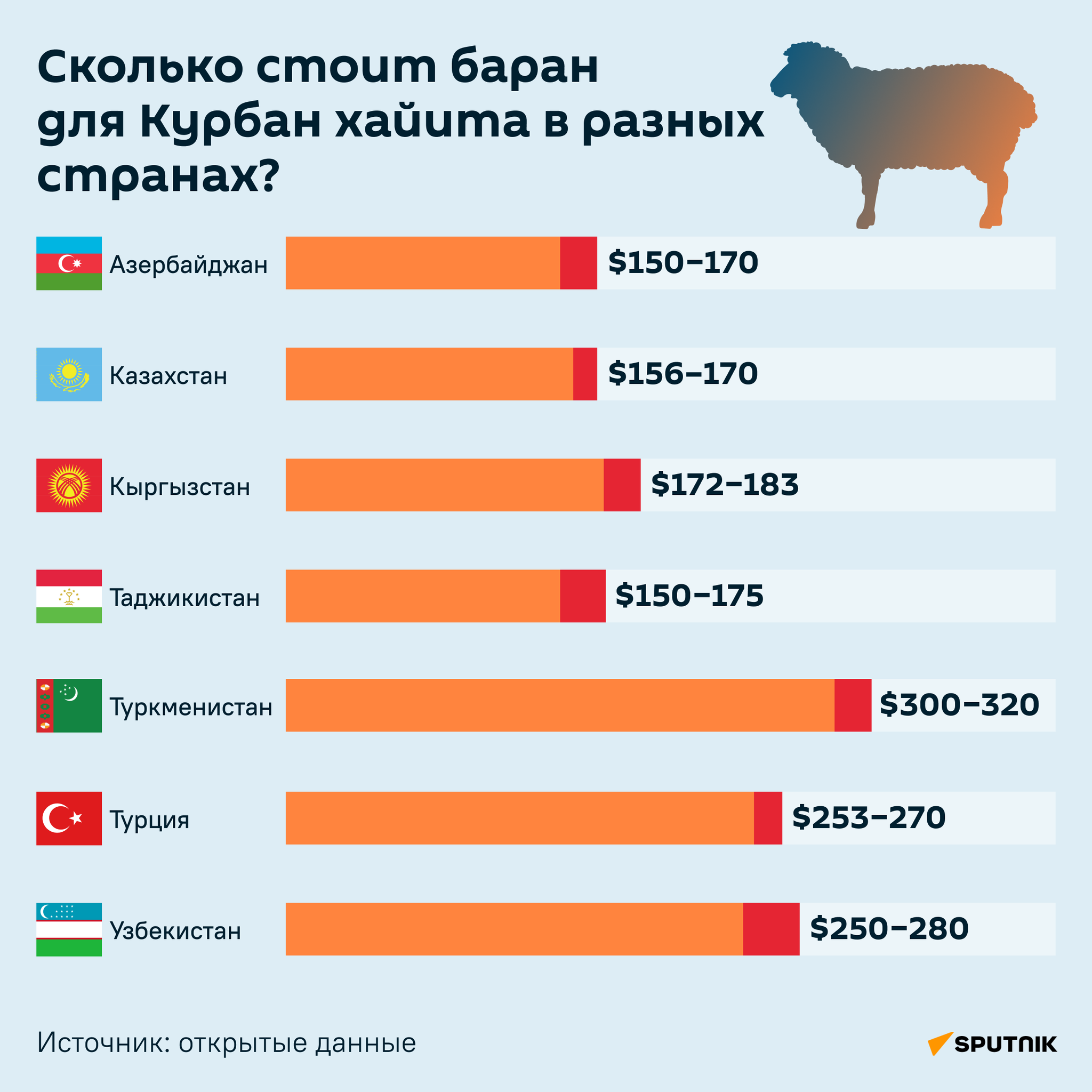 Сколько стоит баран для Курбан хайита в разных странах инфографика - Sputnik Узбекистан