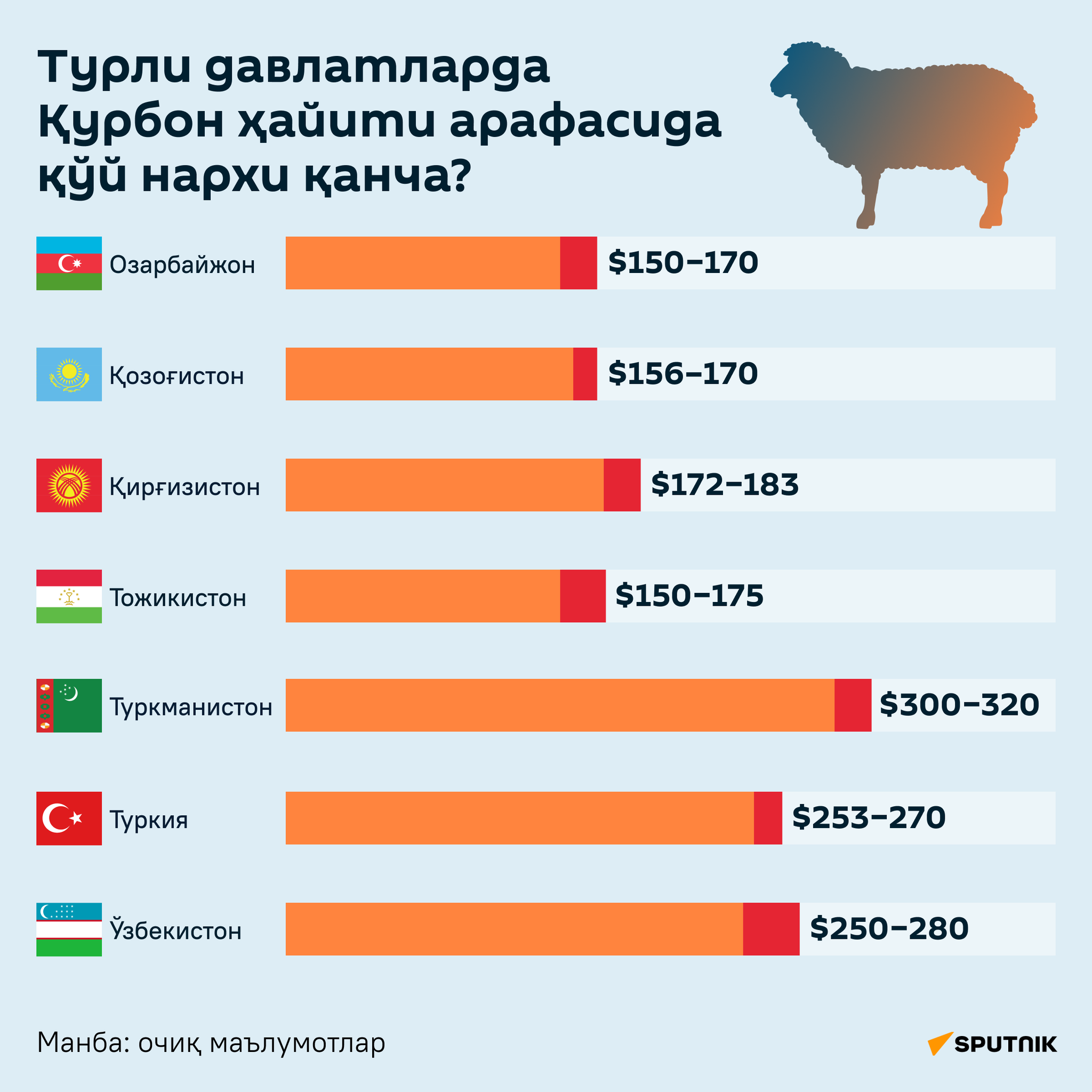 Сколько стоит баран для Курбан хайита в разных странах инфографика узб - Sputnik Ўзбекистон