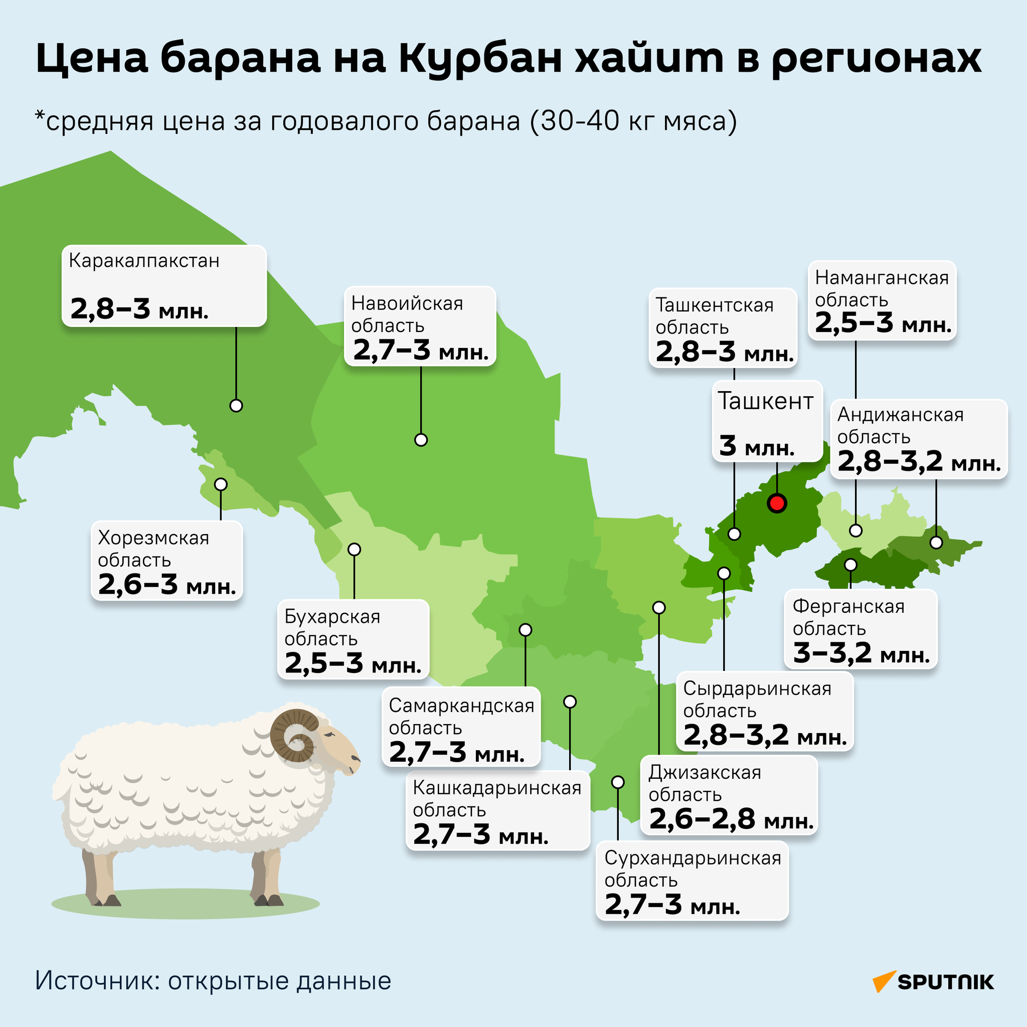 Цена барана на Курбан хайит в регионах инфографика - Sputnik Узбекистан