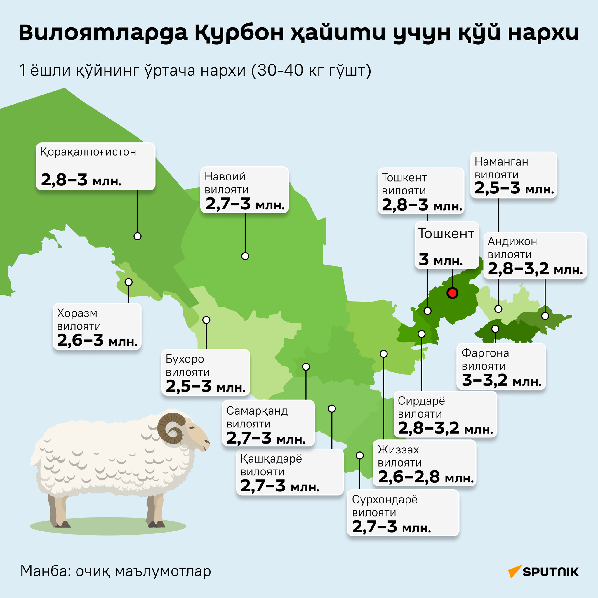 Цена барана на Курбан хайит в регионах инфографика узб - Sputnik Ўзбекистон