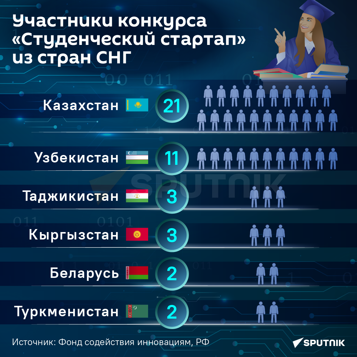 Участники конкурса Студенческий стартап из стран СНГ - Sputnik Узбекистан