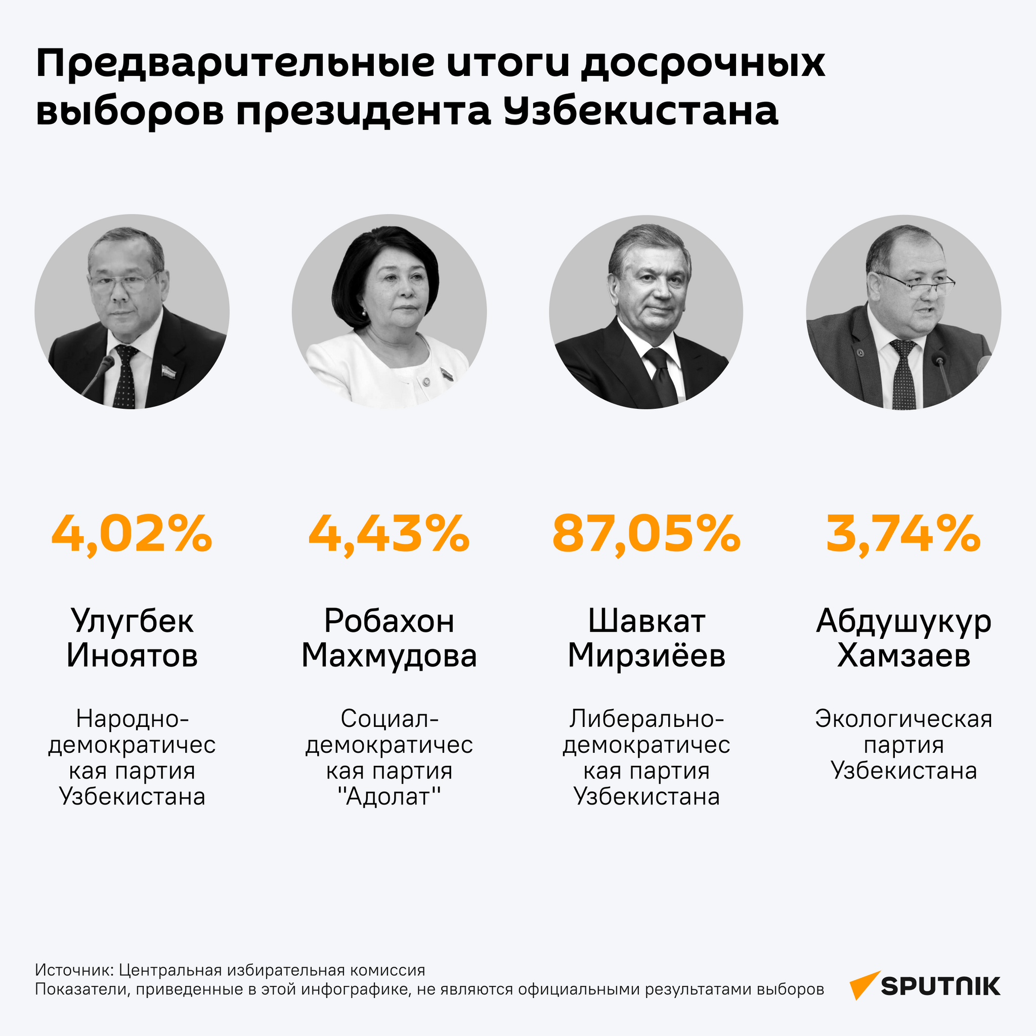 Предварительные итоги досрочных президентских выборов в Узбекистане - Sputnik Узбекистан