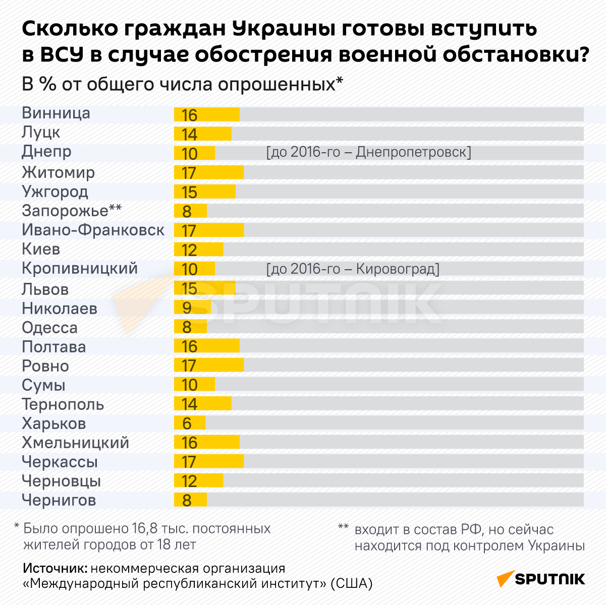 Сколько граждан Украины готовы вступить в ВСУ в Случае обострения военной обстановки? - Sputnik Узбекистан