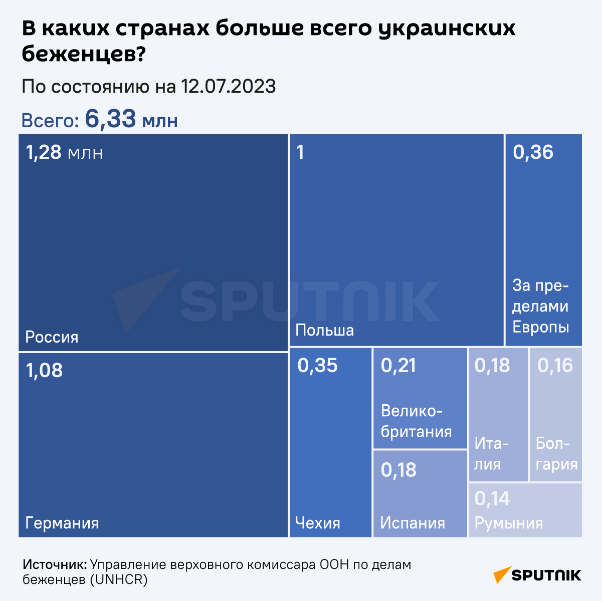 В каких странах больше всего украинских беженцев? - Sputnik Узбекистан