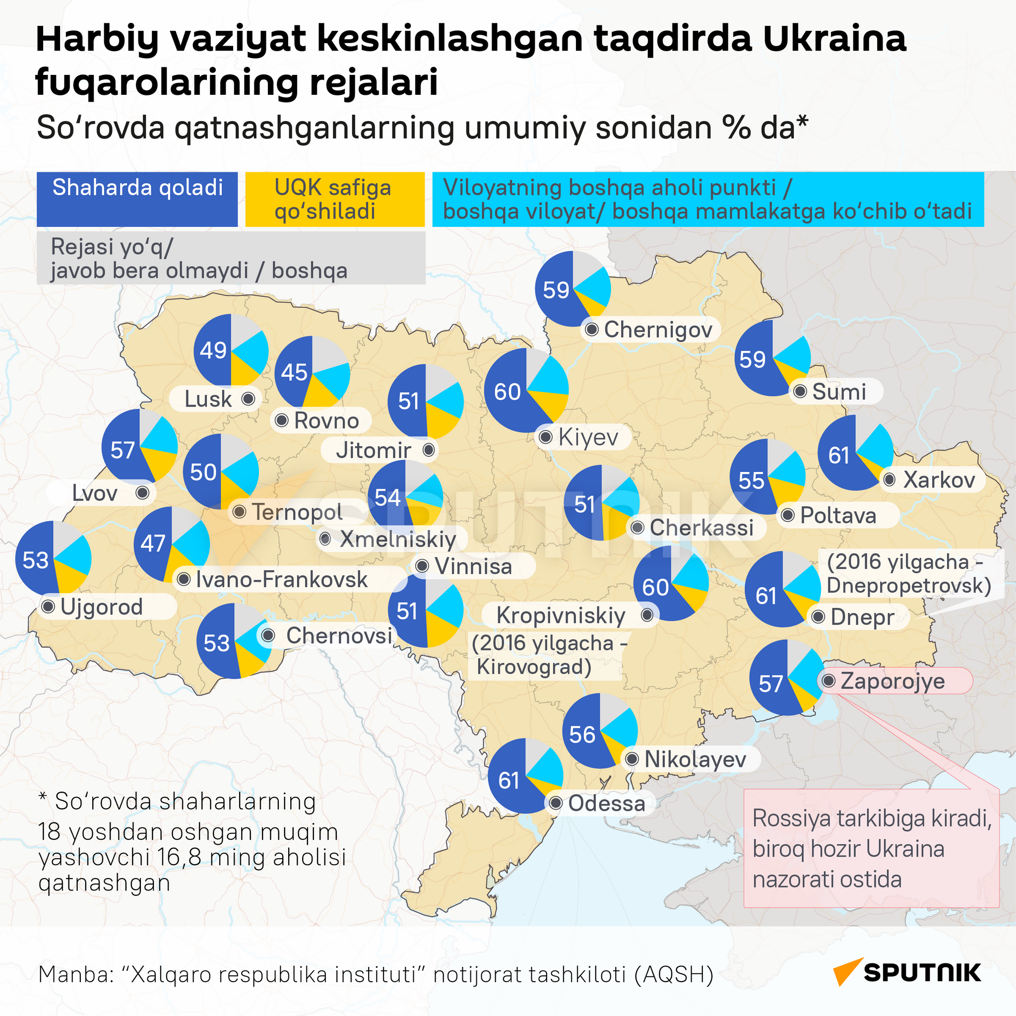 Harbiy vaziyat keskinlashgan taqdirda Ukraina fuqarolarining rejalari - Sputnik O‘zbekiston