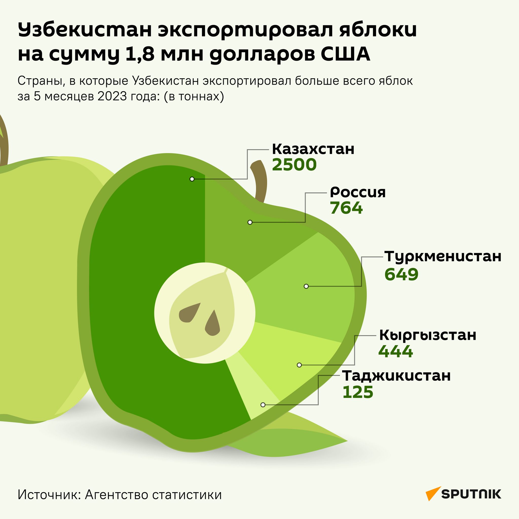 Узбекистан экспортировал яблоки  - Sputnik Узбекистан