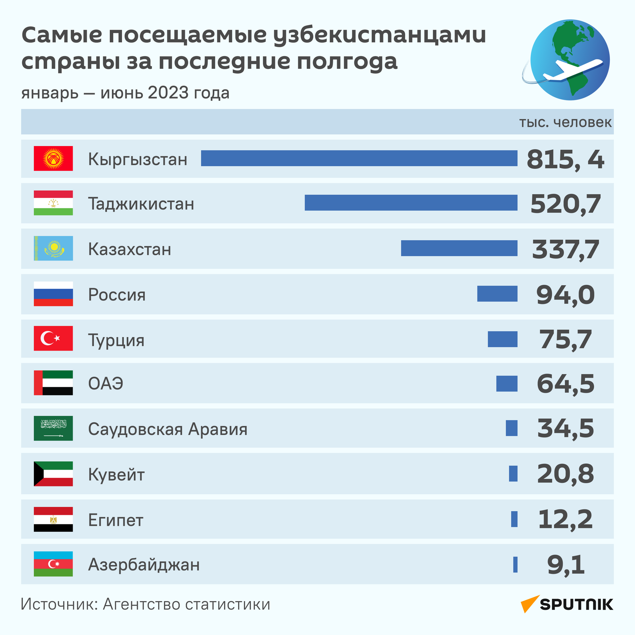 Самые посещаемые узбекистанцами страны за последние полгода инфографика - Sputnik Узбекистан