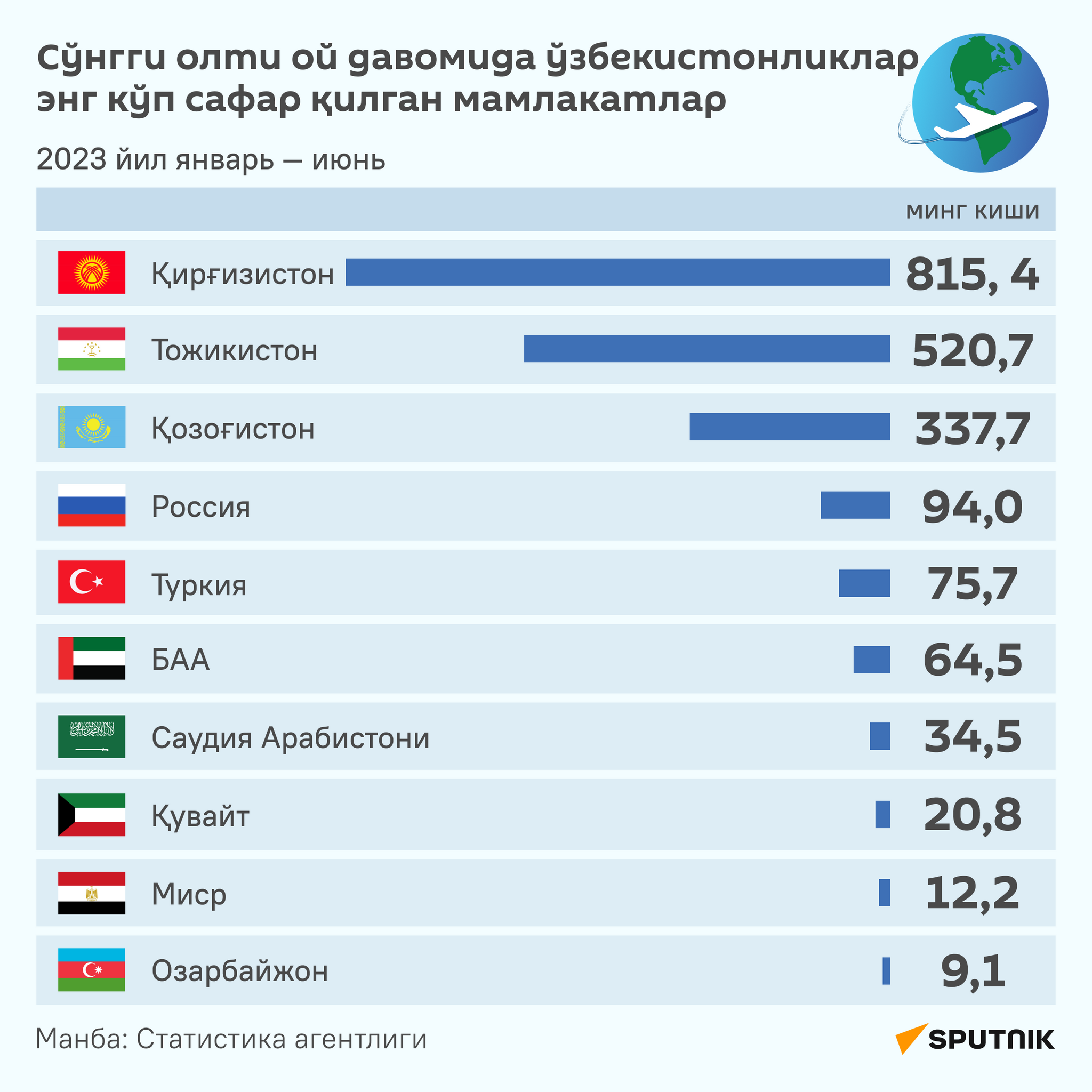Самые посещаемые узбекистанцами страны за последние полгода инфографика узб  - Sputnik Ўзбекистон