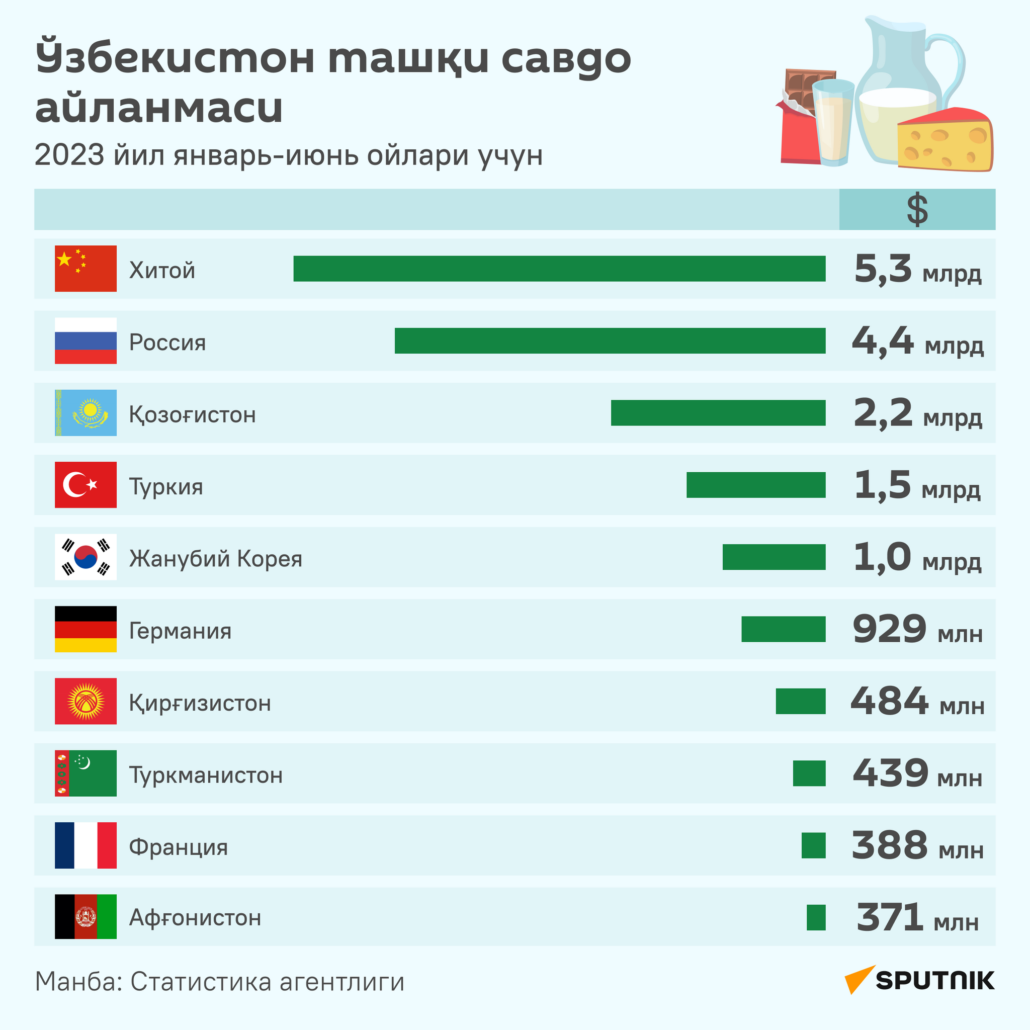 Внешнеторговый оборот Узбекистана инфографика узб - Sputnik Ўзбекистон