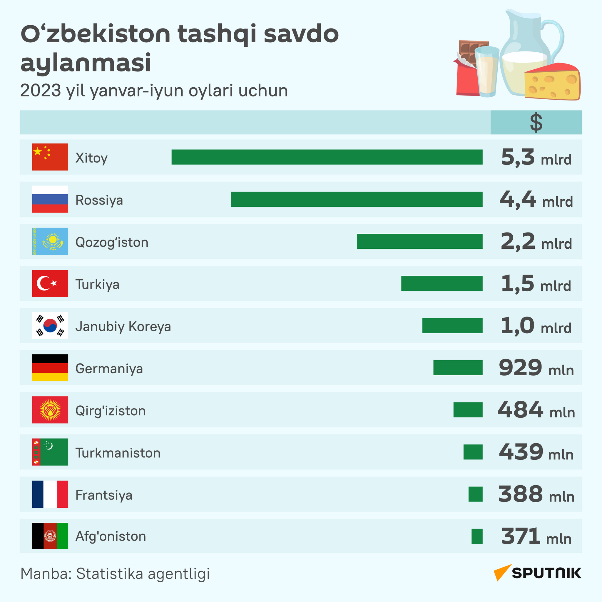 Vneshnetorgoviy oborot Uzbekistana infografika uzb latin - Sputnik O‘zbekiston