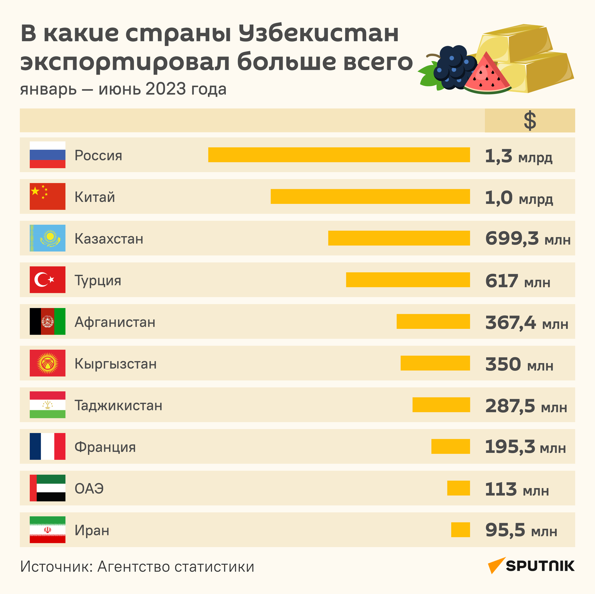 В какие страны Узбекистан экспортировал больше всего в январе - июне 2023 года инфографика - Sputnik Узбекистан