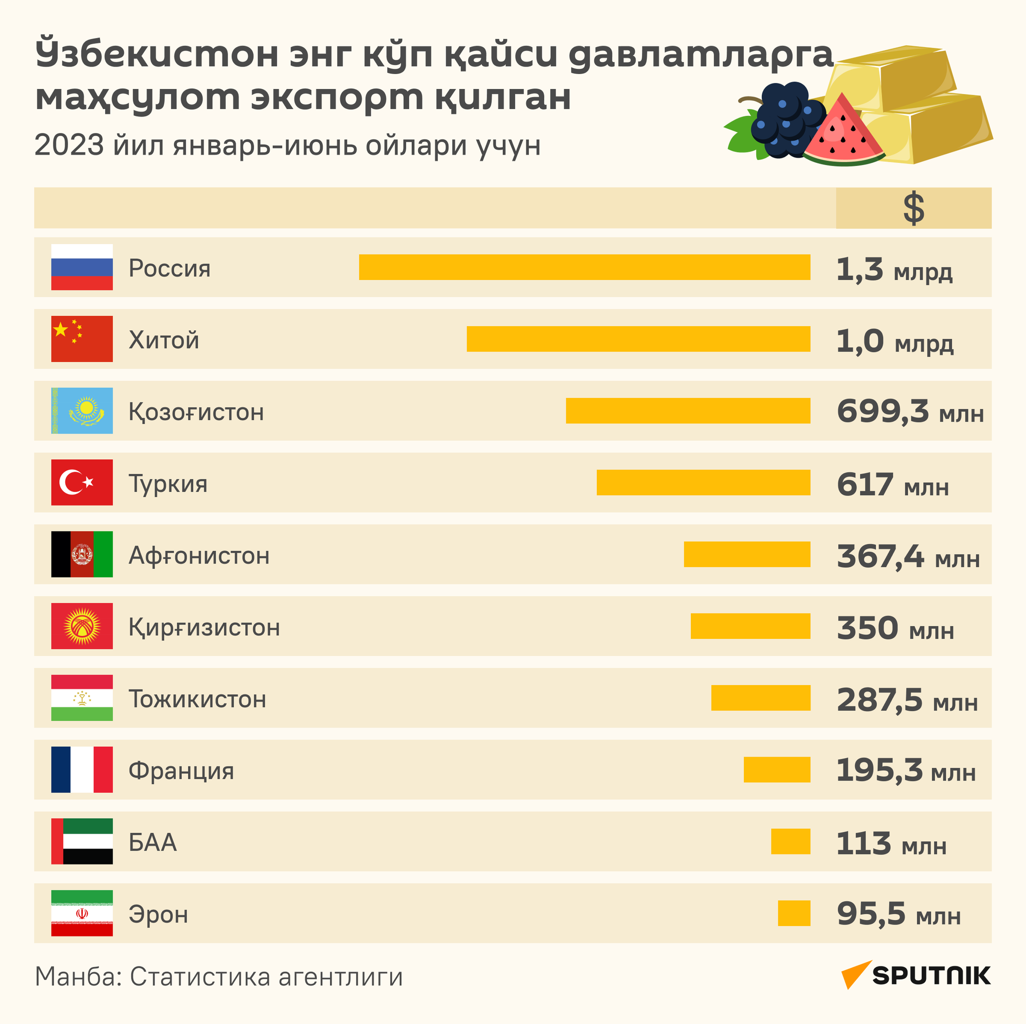 В какие страны Узбекистан экспортировал больше всего в январе - июне 2023 года инфографика узб - Sputnik Ўзбекистон
