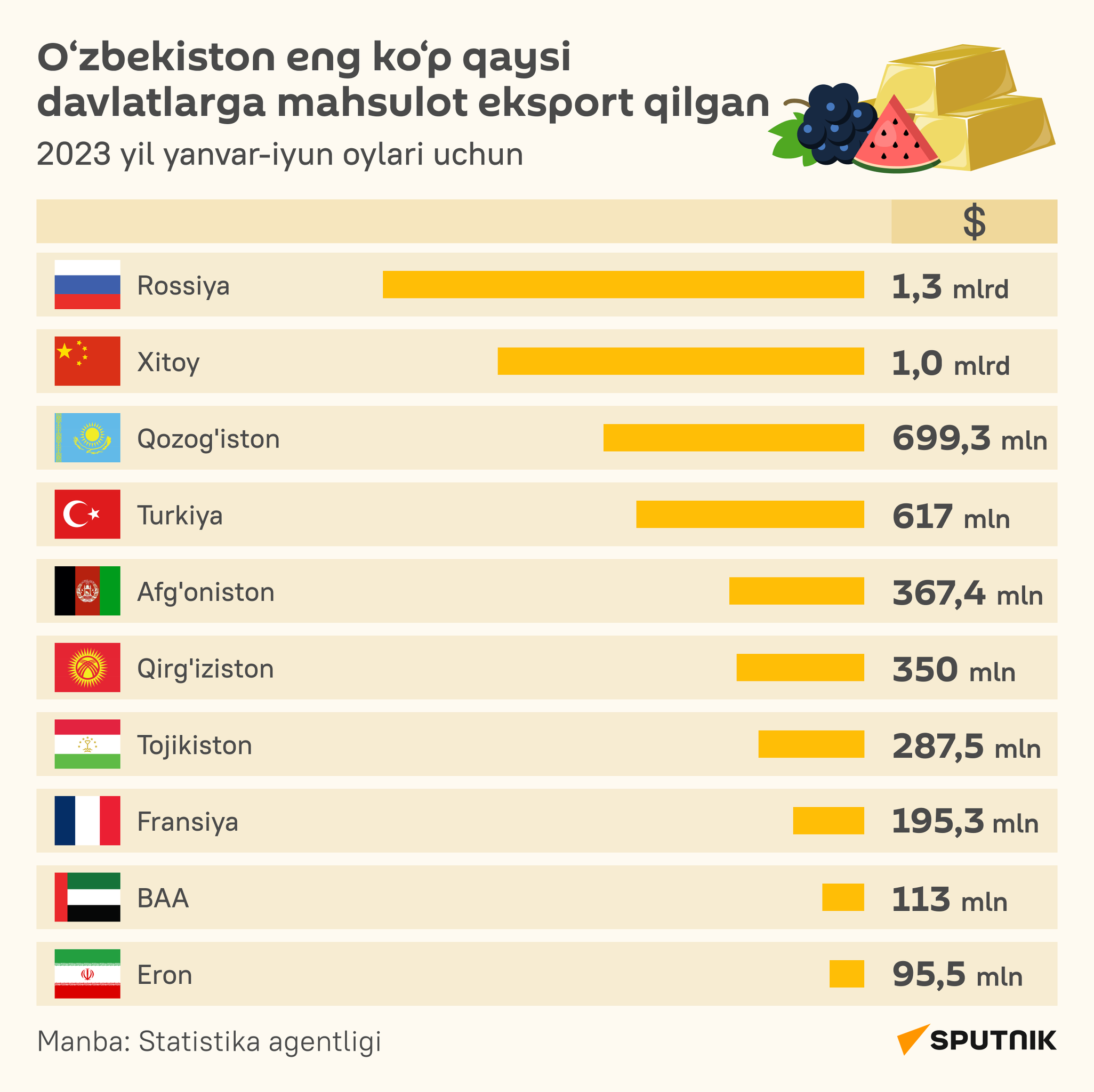 V kakie strani Uzbekistan eksportiroval bolshe vsego v yanvare - iyune 2023 goda infografika uzb latin - Sputnik O‘zbekiston