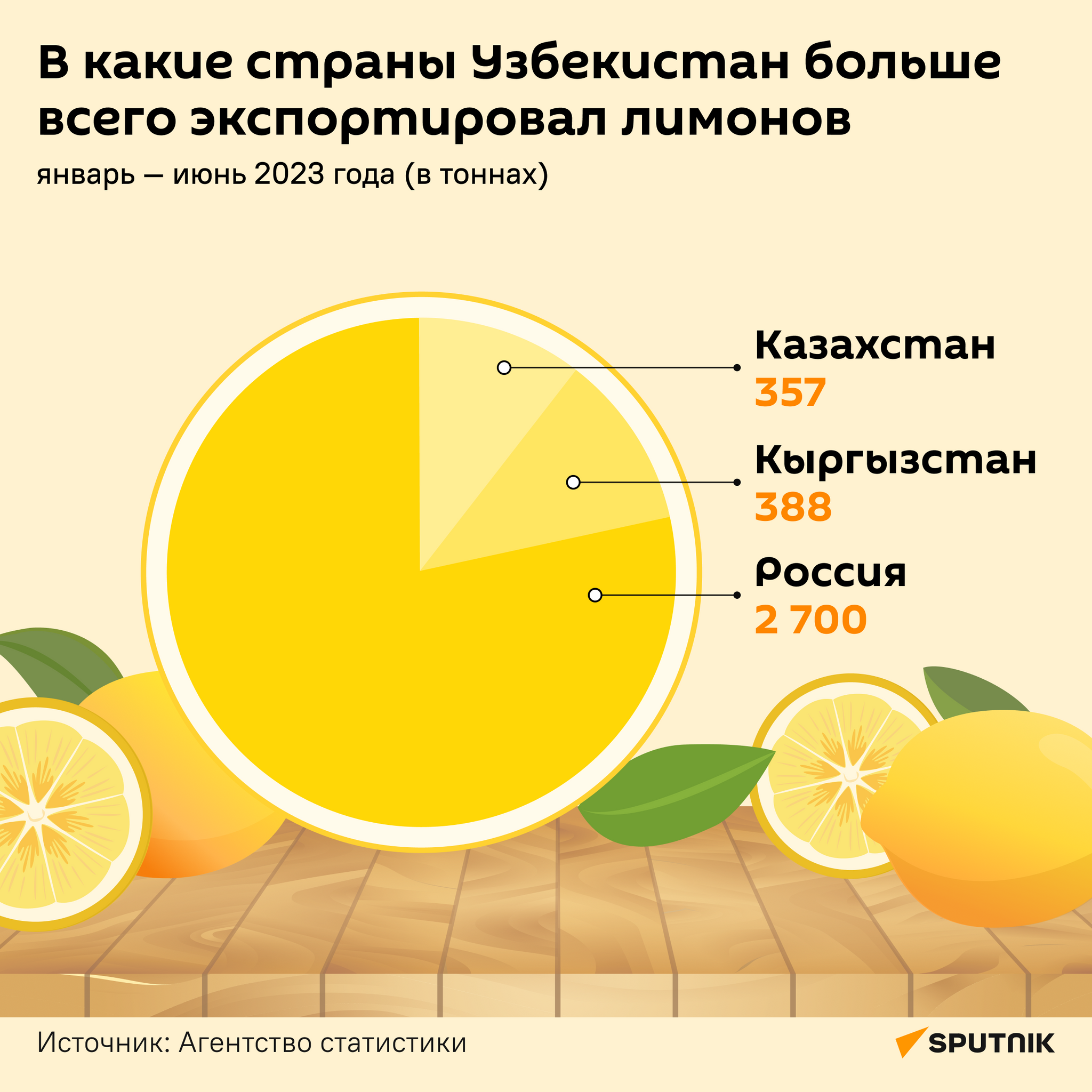 В какие страны Узбекистан больше всего экспортировал лимонов инфографика - Sputnik Узбекистан