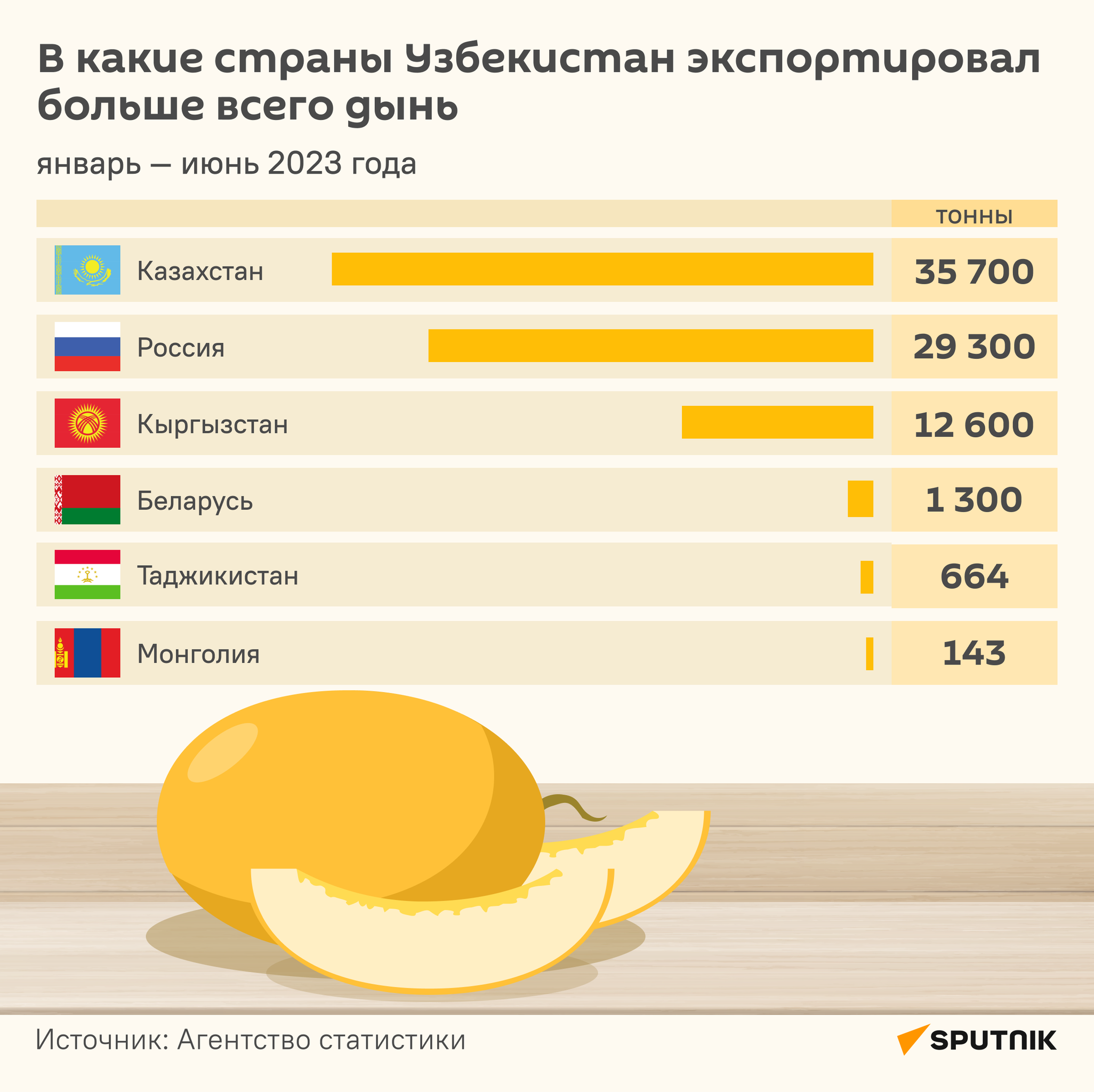 В какие страны Узбекистан экспортировал больше всего дынь за январь - июнь 2023 года инфографика - Sputnik Узбекистан