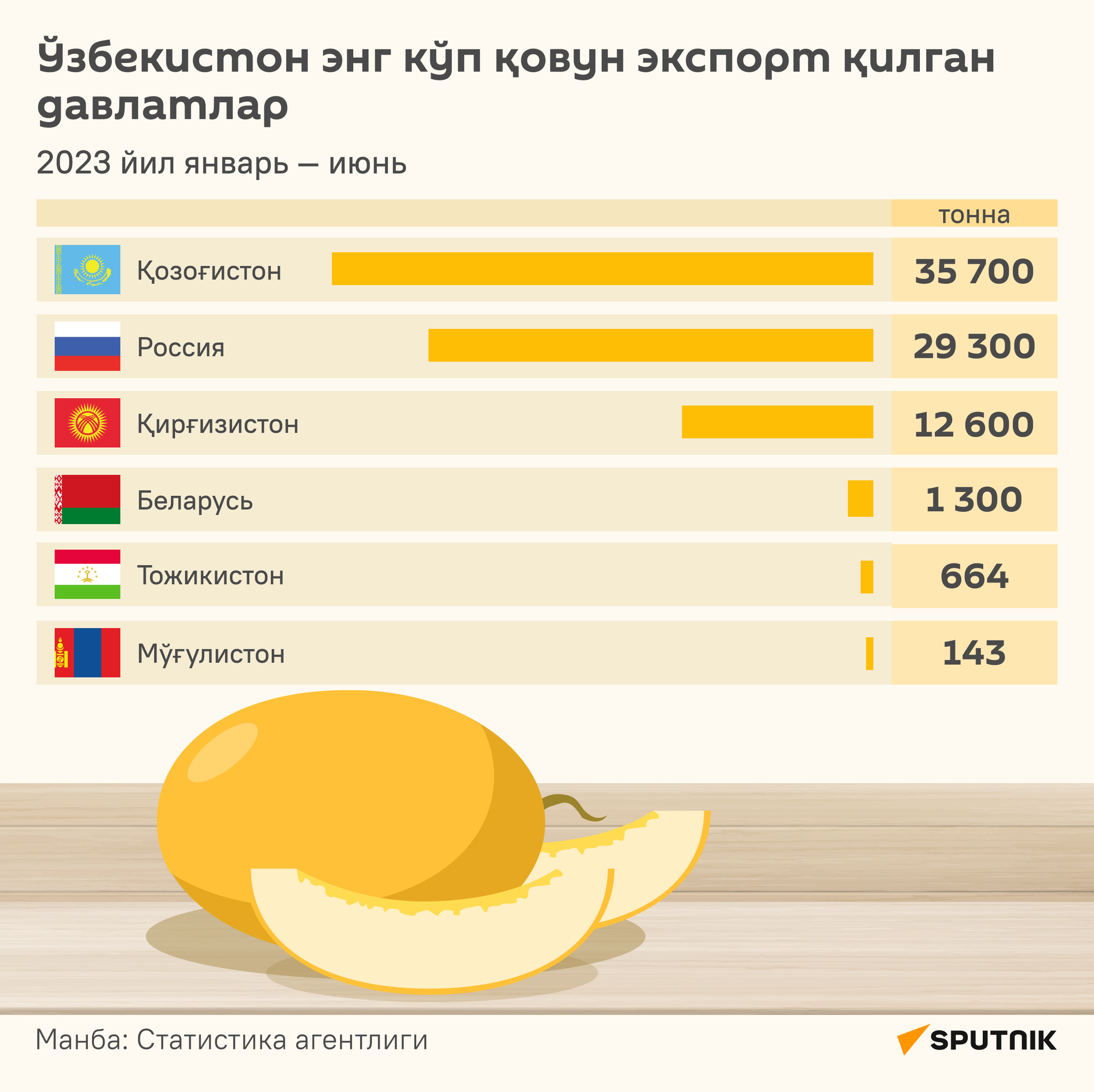 В какие страны Узбекистан экспортировал больше всего дынь за январь - июнь 2023 года инфографика узб - Sputnik Ўзбекистон