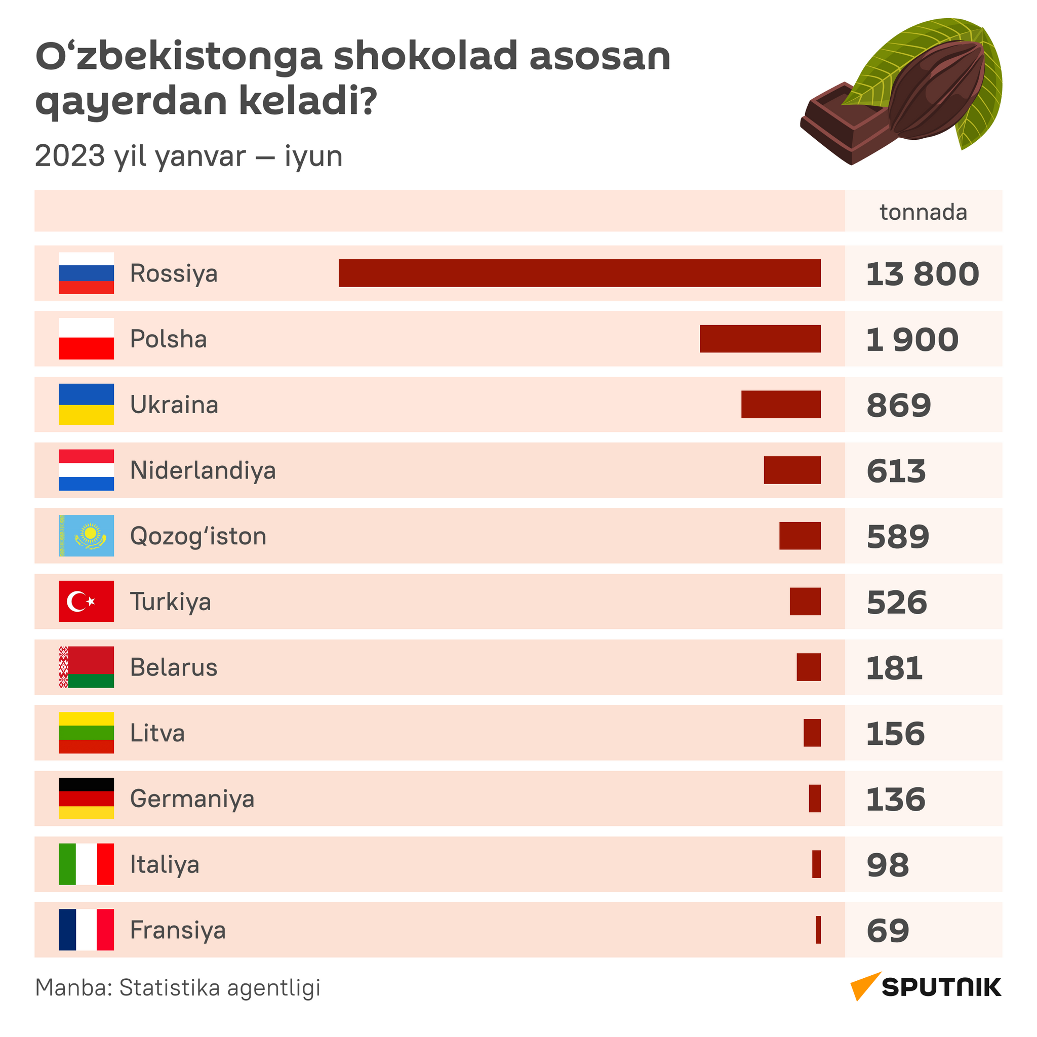 U kogo Uzbekistan kupil bolshe vsego shokolada i kakao-produktov za yanvar-iyun 2023 goda infografika uzb latin - Sputnik O‘zbekiston