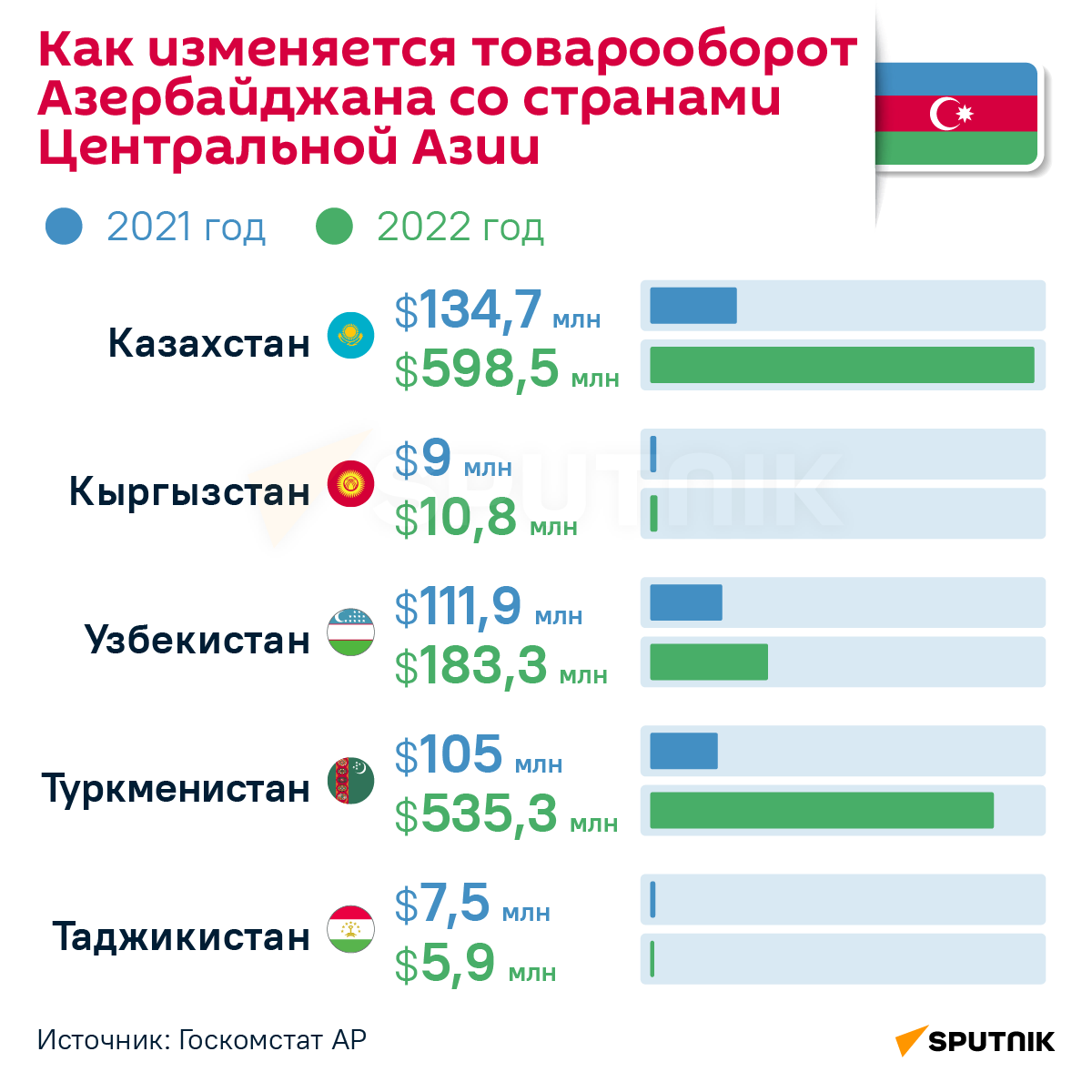 Инфографика: Как изменится товарооборот Азербайджана со странами Центральной Азии - Sputnik Узбекистан