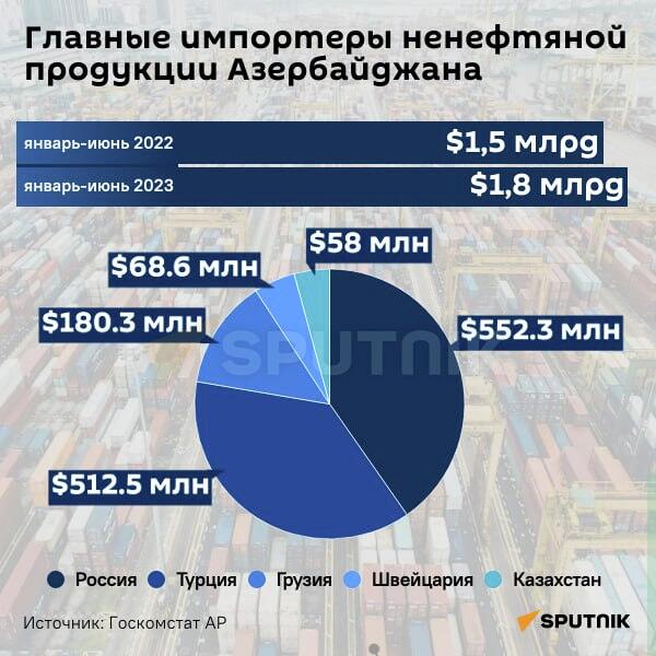 Инфографика: Главные импортеры ненефтяной продукции Азербайджана - Sputnik Узбекистан