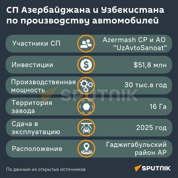 Инфографика: СП Азербайджана и Узбекистана по производству автомобилей - Sputnik Узбекистан