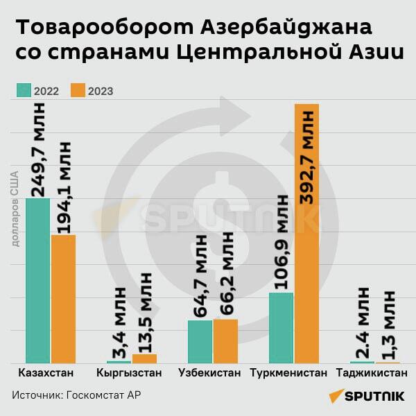 Инфографика: Товарооборот Азербайджана со странами Центральной Азии - Sputnik Узбекистан