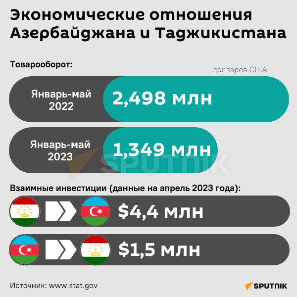 Инфографика: Экономические отношения Азербайджана и Таджикистана - Sputnik Узбекистан