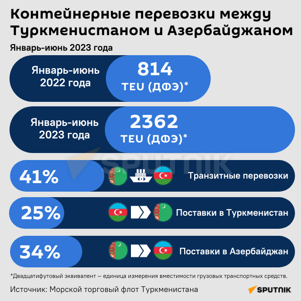 Инфографика: Контейнерные перевозки между Туркменистаном и Азербайджаном - Sputnik Узбекистан