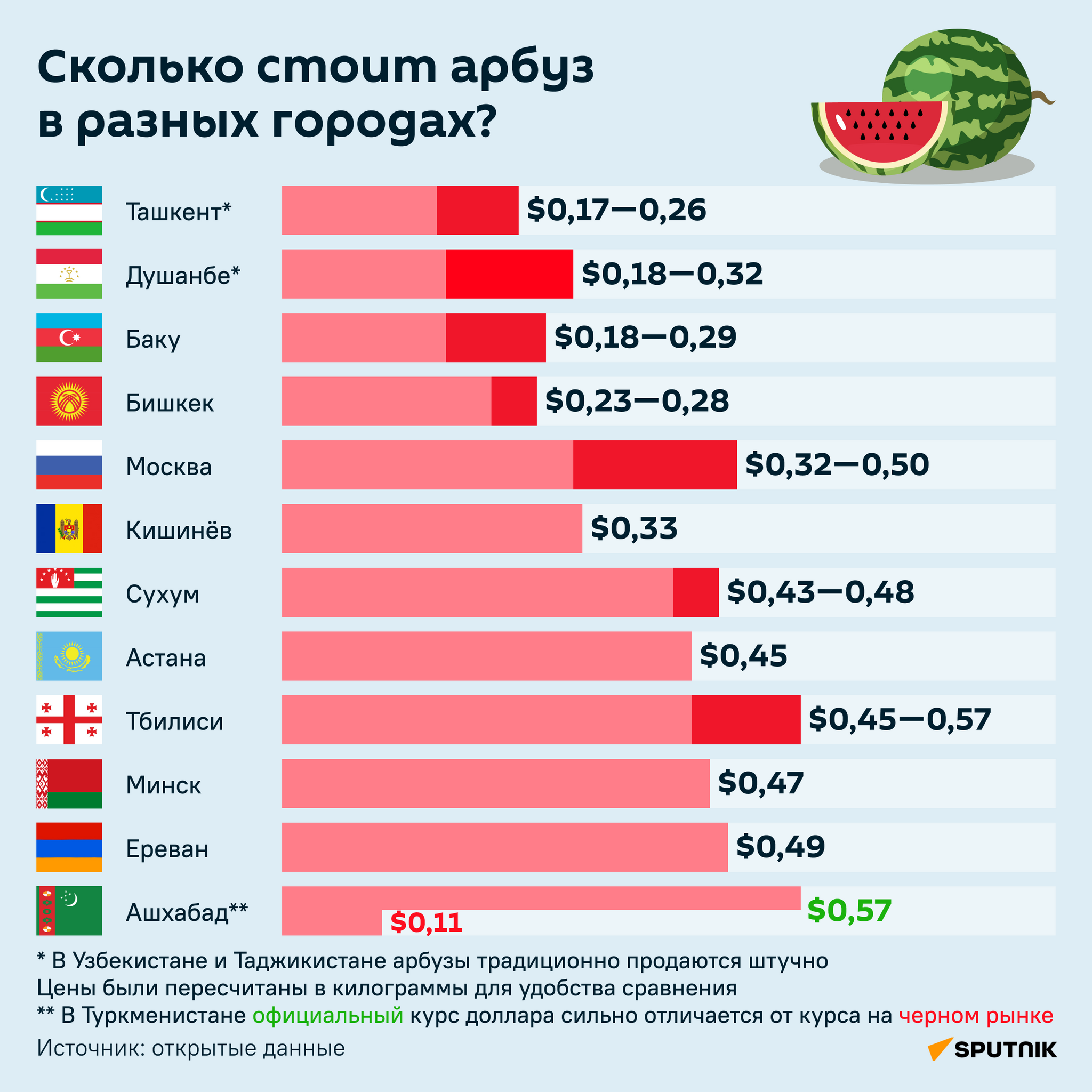 Сколько стоит арбуз в разных городах инфографика - Sputnik Узбекистан