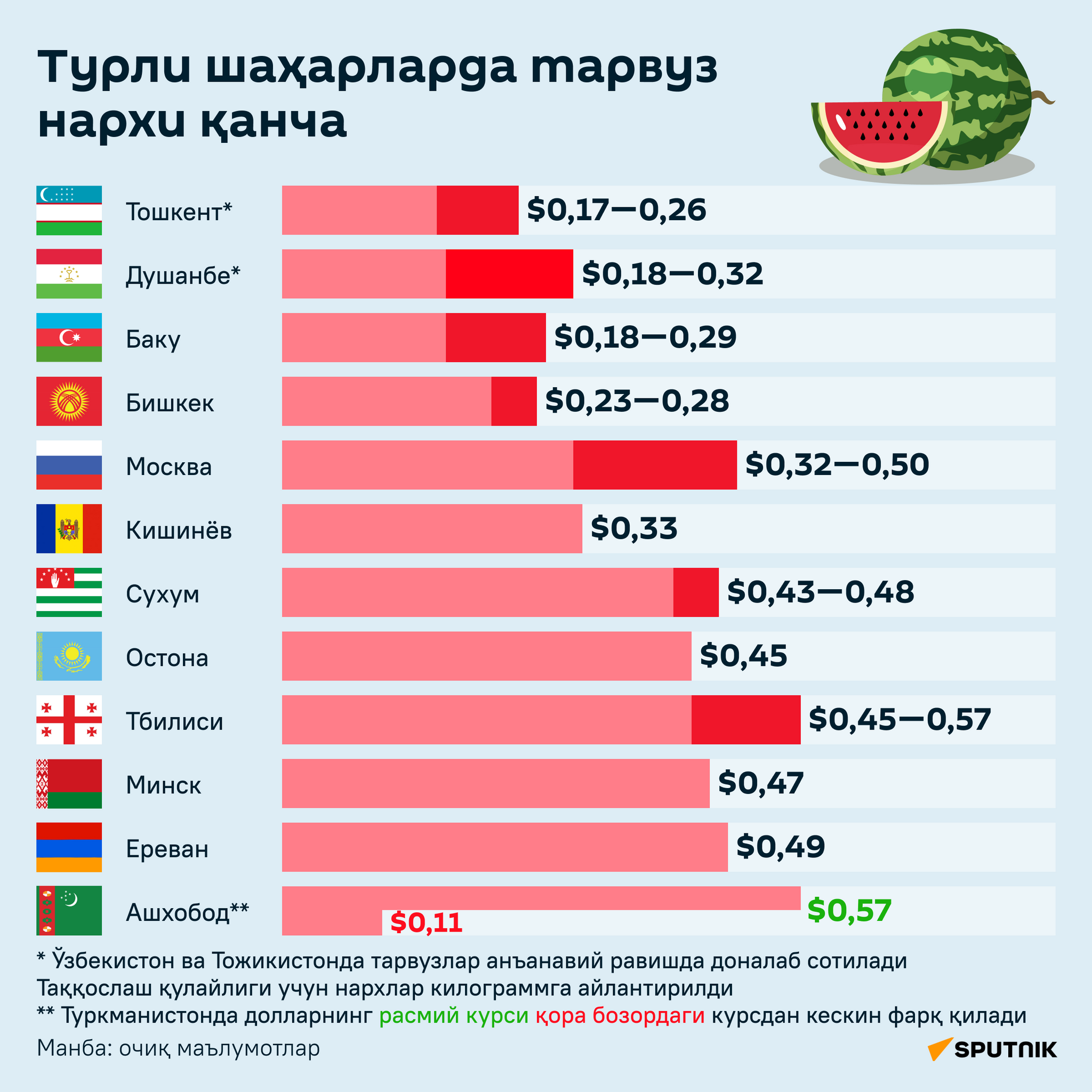 Сколько стоит арбуз в разных городах инфографика узб - Sputnik Ўзбекистон