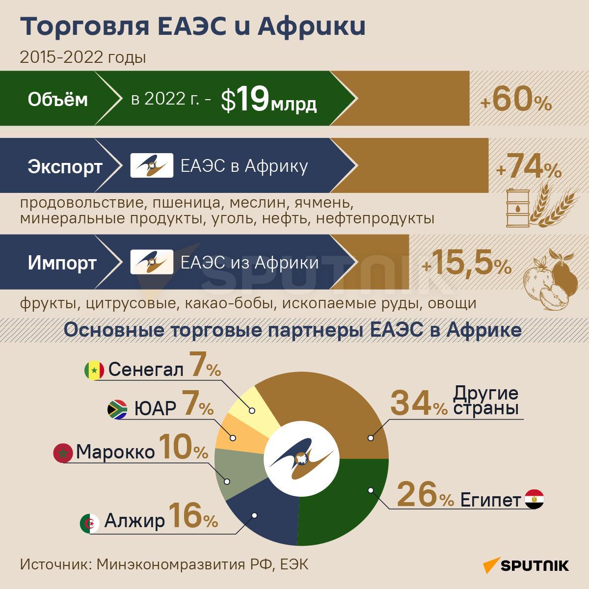 Торговля ЕАЭС и Африки в 2015-2022 годах инфографика - Sputnik Узбекистан