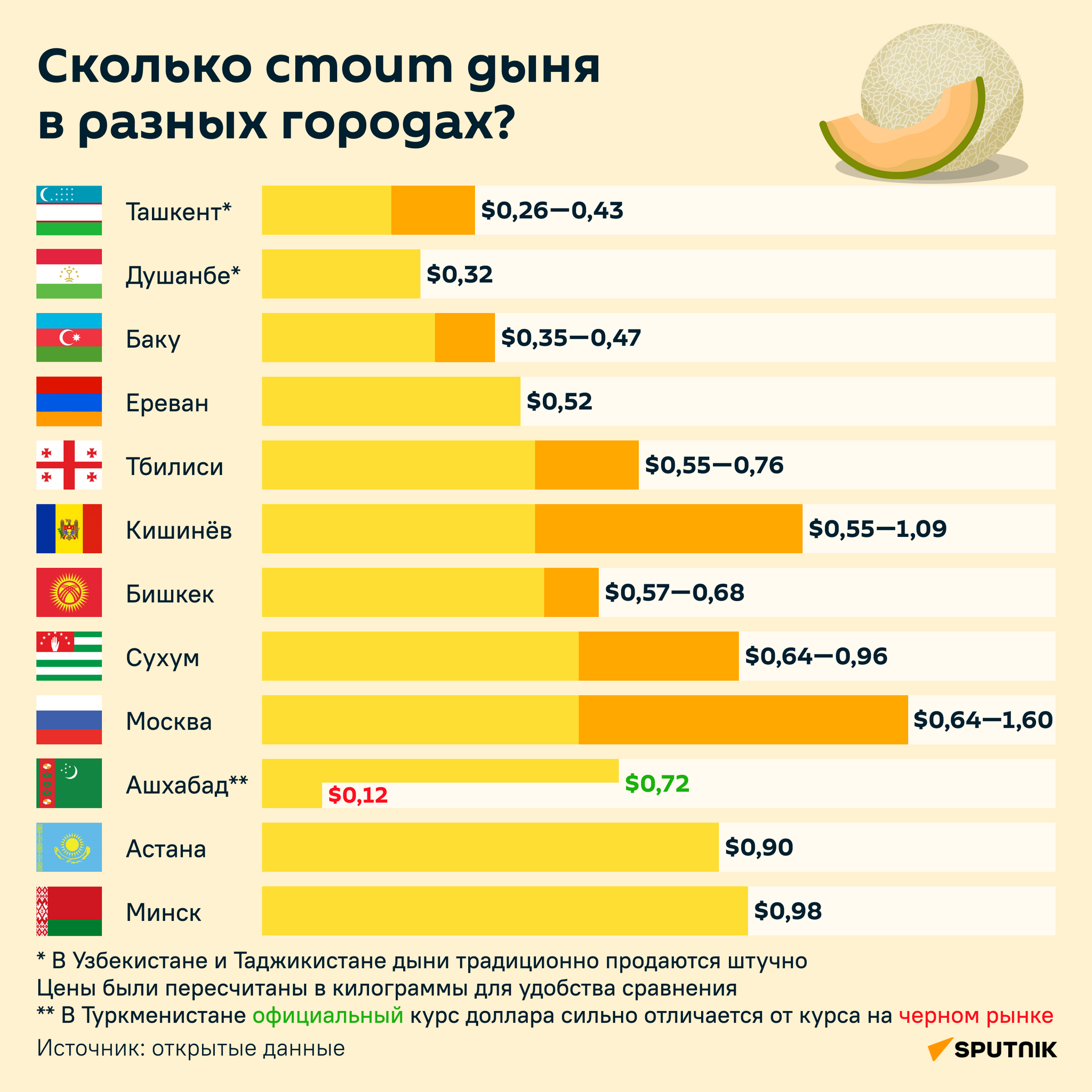 Сколько стоит дыня в разных городах инфографика - Sputnik Узбекистан