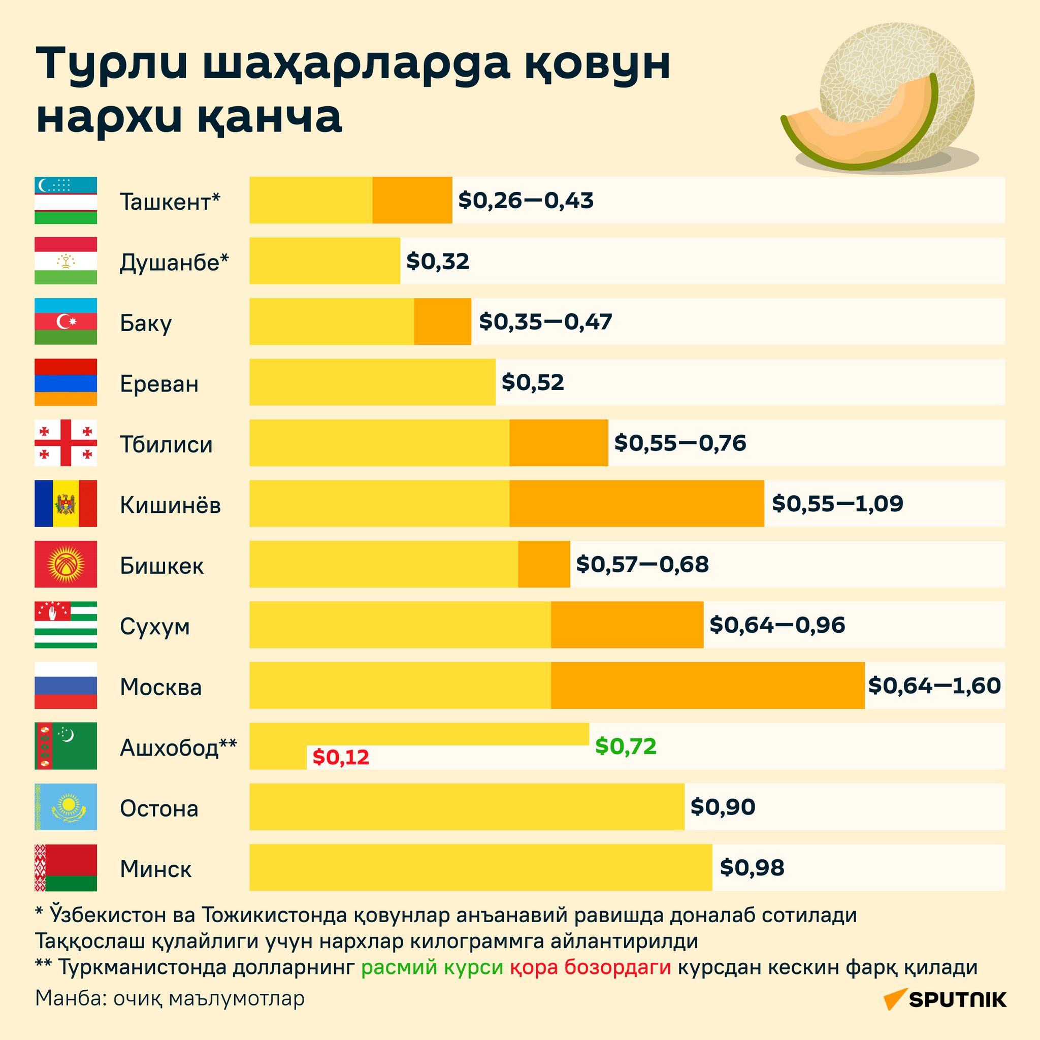 Сколько стоит дыня в разных городах инфографика узб - Sputnik Ўзбекистон