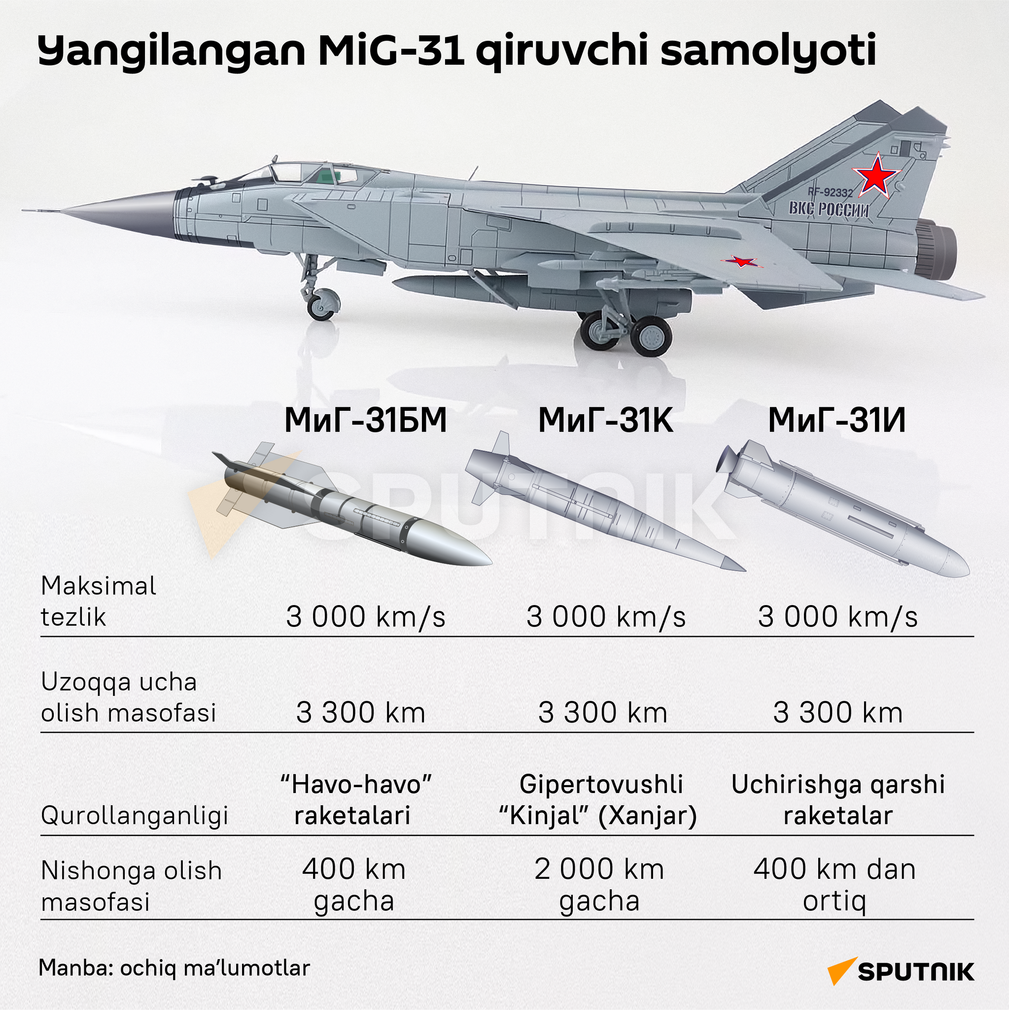 Modernizatsiya tajelogo istrebitelya MiG-31 infografika uzb latin - Sputnik O‘zbekiston